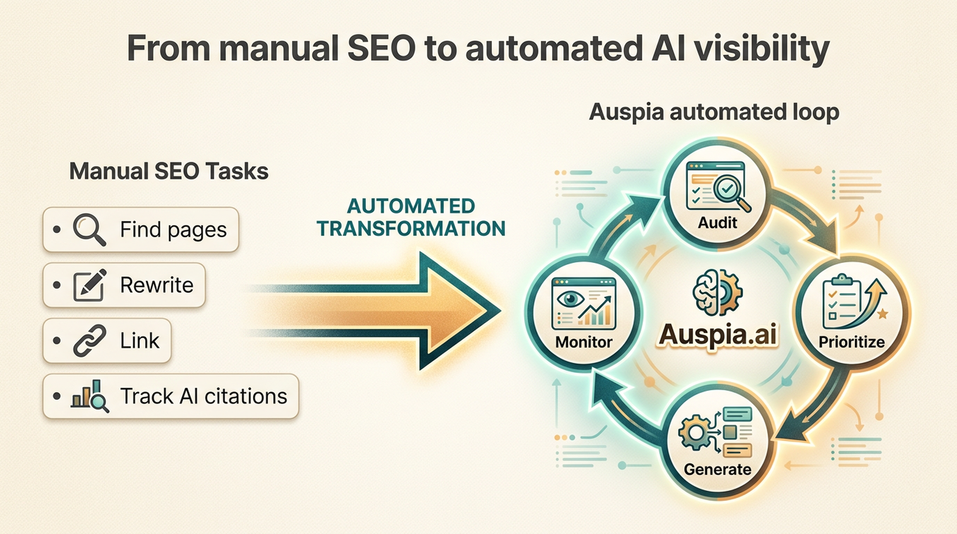A workflow diagram showing the shift from manual SEO work to an automated Auspia loop: audit, prioritize, generate, and monitor.
