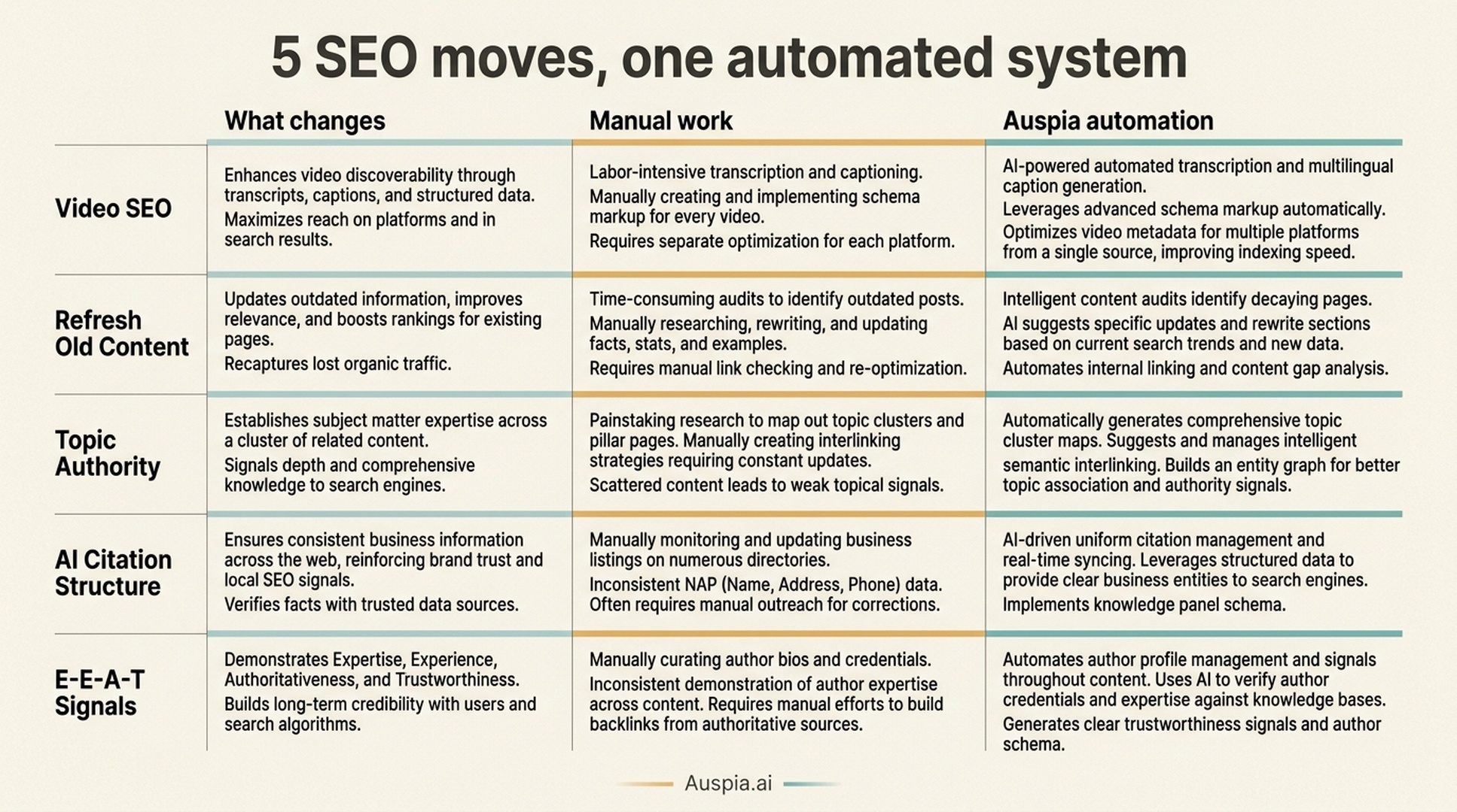 A matrix showing five 2026 SEO moves and how Auspia automates the manual work behind each one.