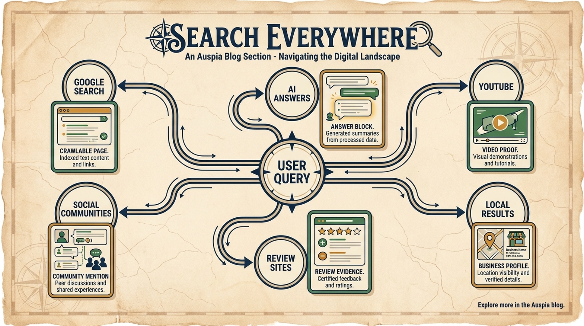 Search everywhere map showing Google Search, AI answers, YouTube, communities, review sites, and local results as discovery surfaces