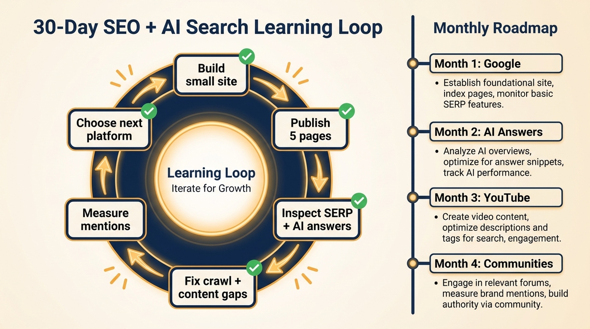 30-day SEO and AI search learning loop showing build, publish, inspect, fix, measure, and choose next platform steps