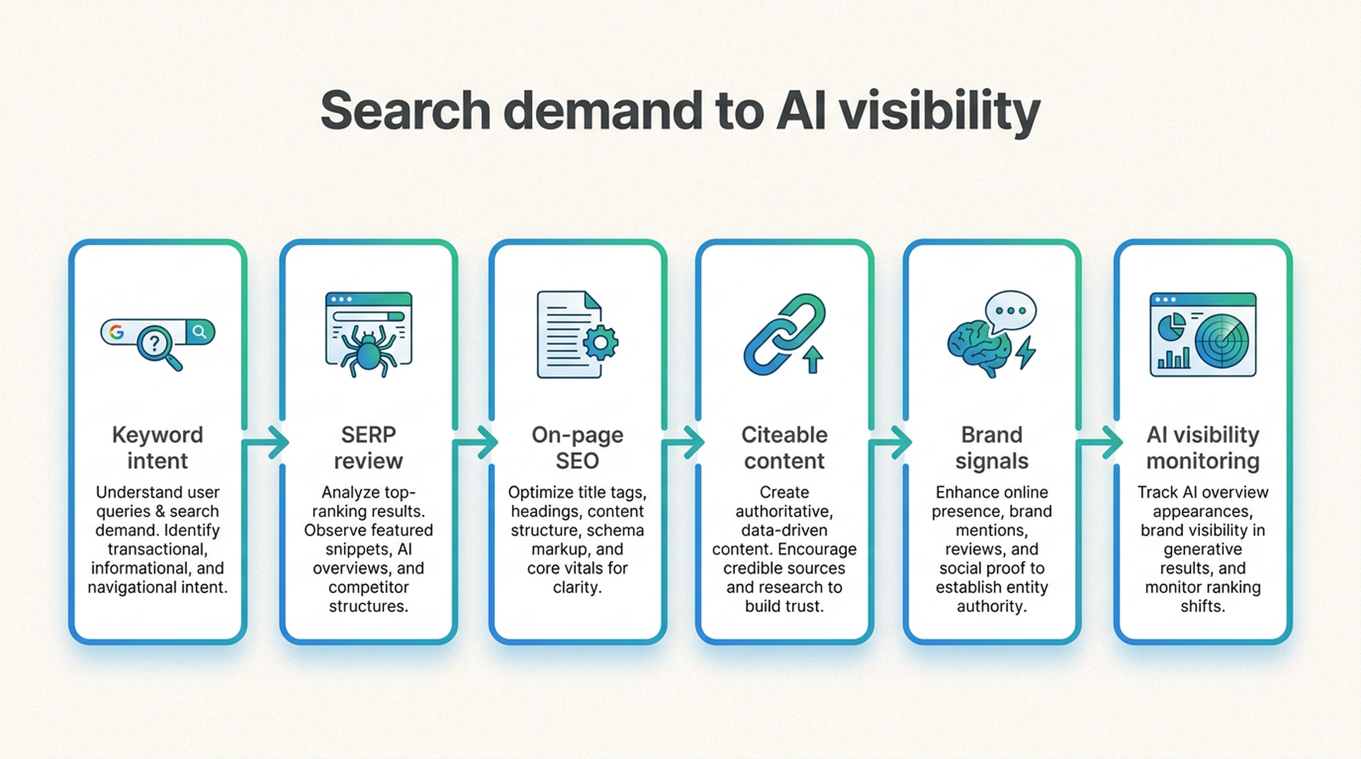SEO and GEO workflow for independent websites showing search demand, crawlability, content assets, brand signals, AI visibility, and Auspia monitoring