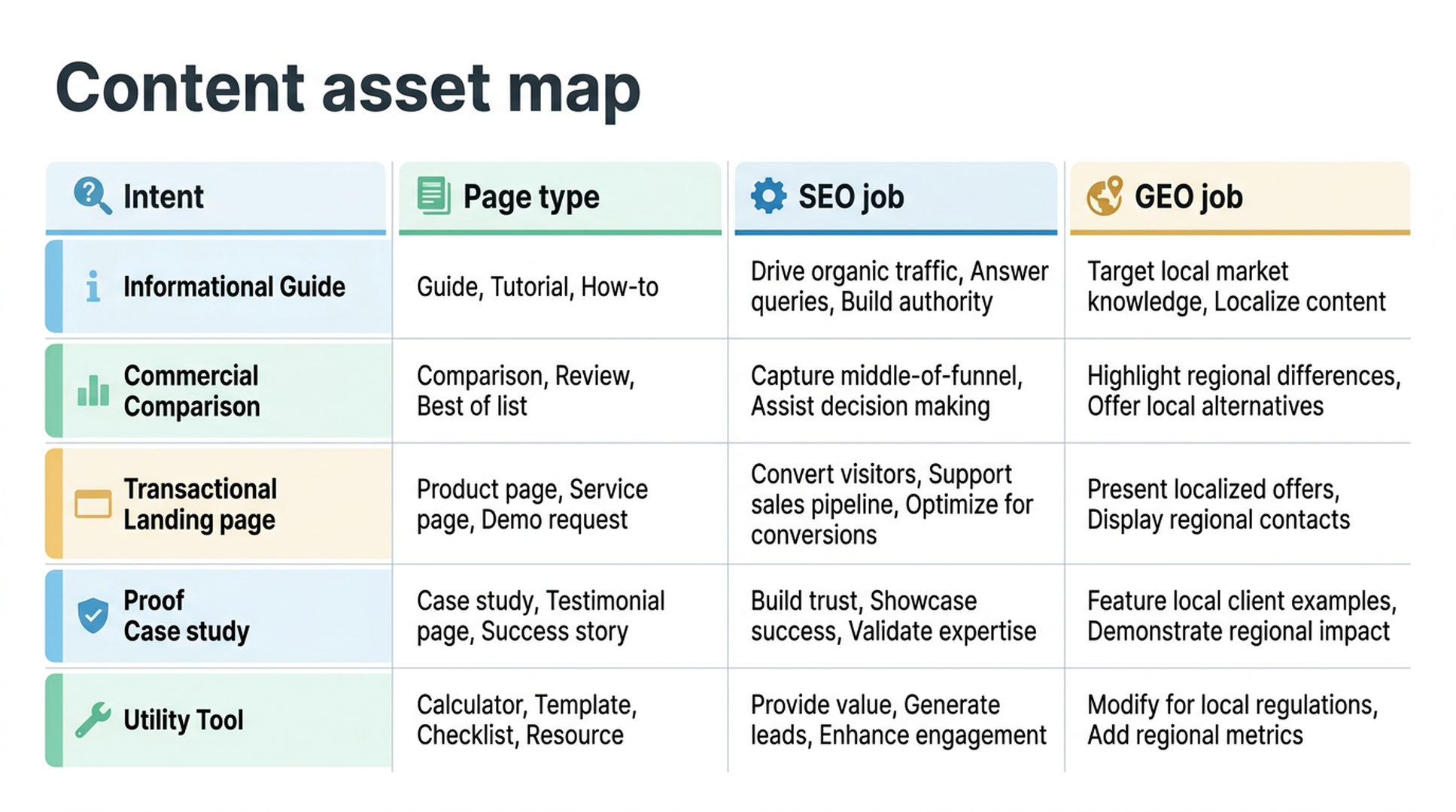 Content asset map showing keyword intent, page type, on-page SEO, GEO extractability, and AI visibility monitoring