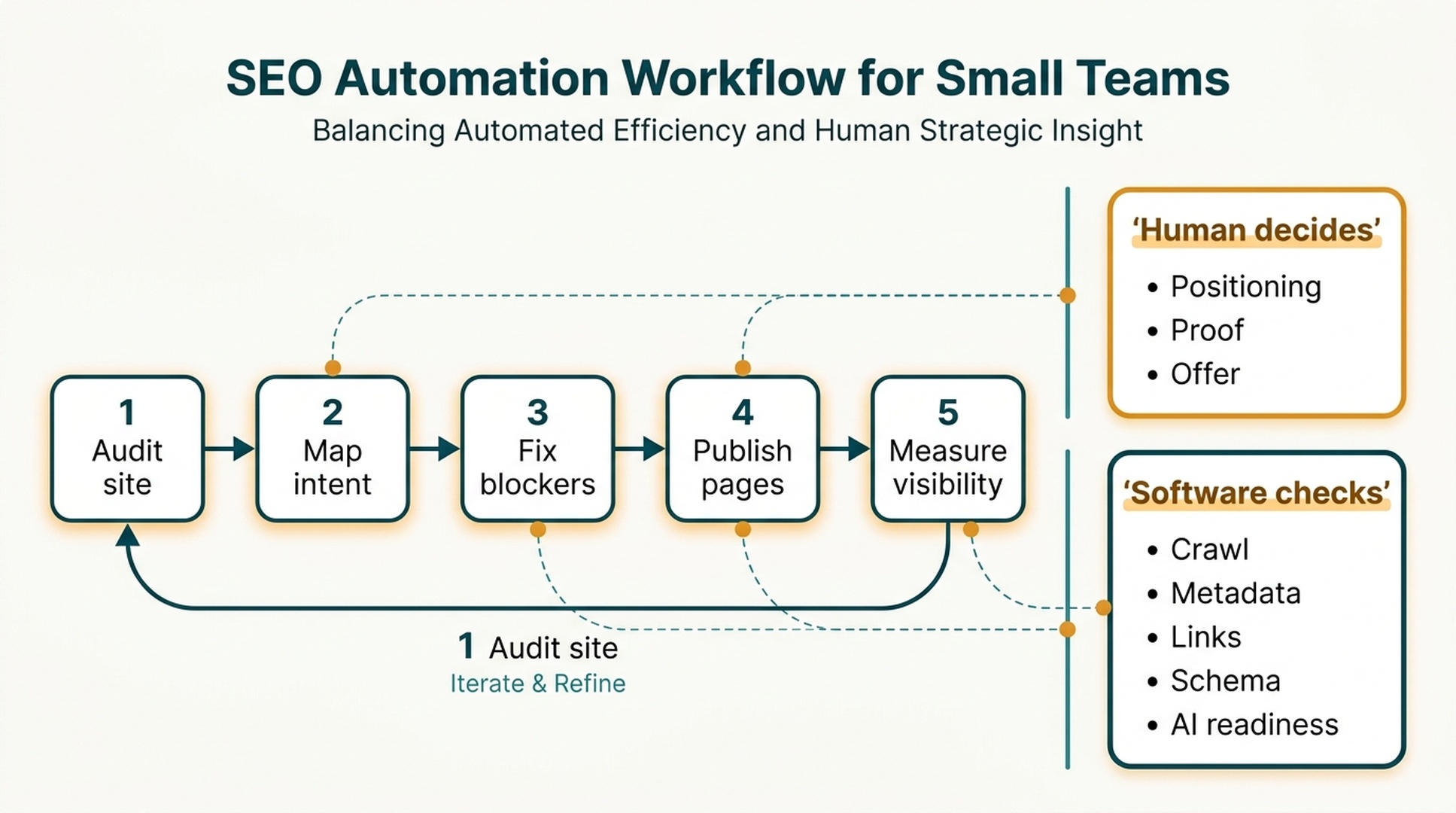SEO automation workflow for small teams showing audit, keyword map, content plan, technical checks, AI search readiness, and monthly improvement loop