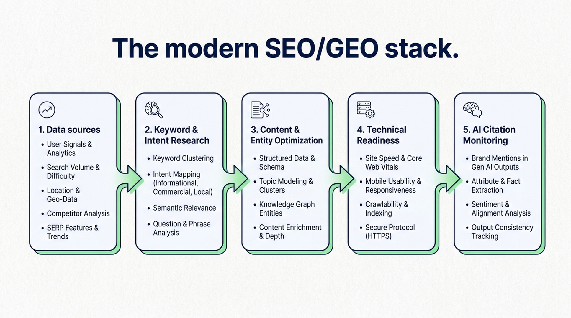 Modern SEO and GEO stack diagram showing research, content, technical readiness, and AI citation monitoring