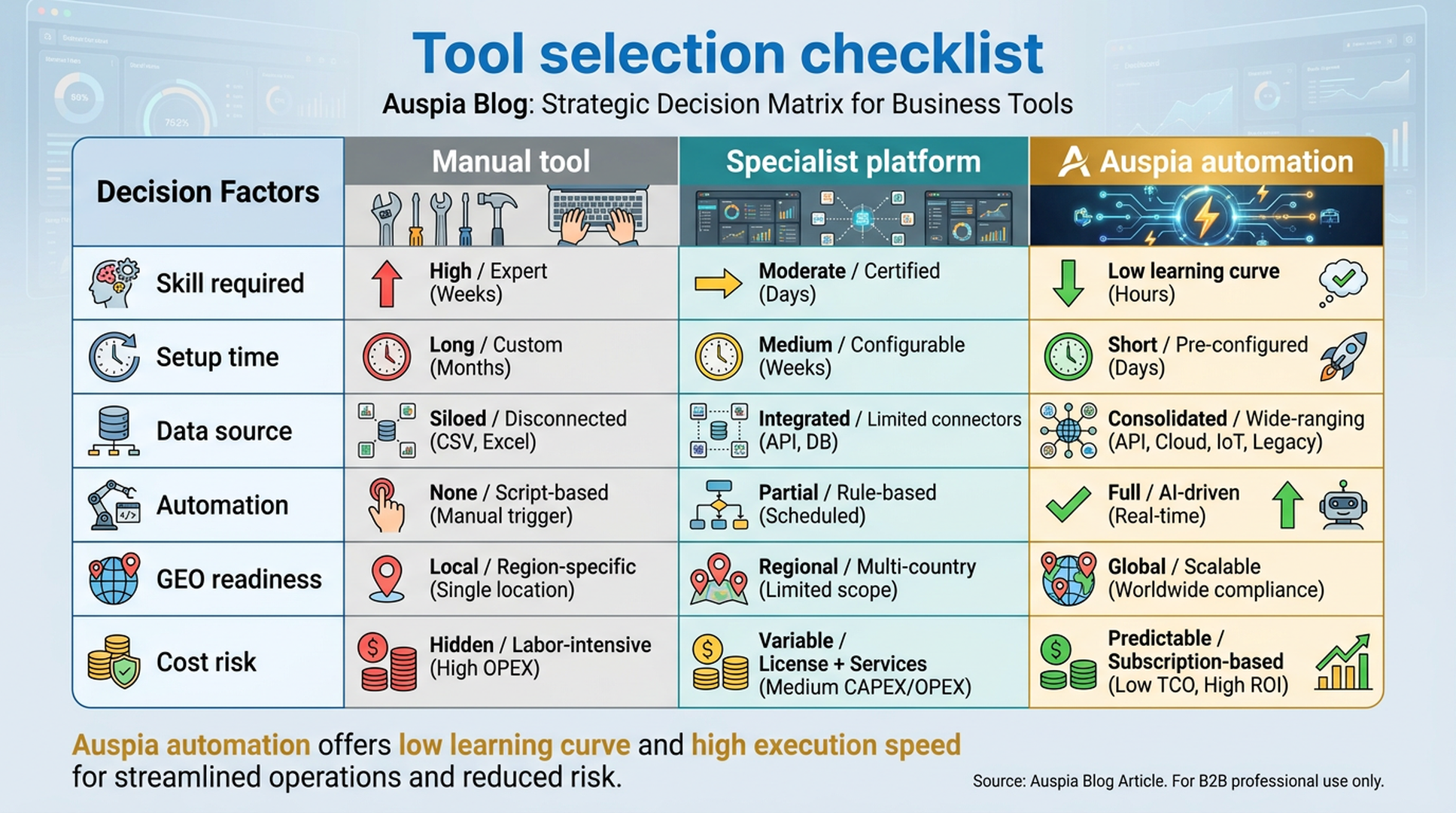 Tool selection checklist comparing manual tools, specialist platforms, and Auspia automation