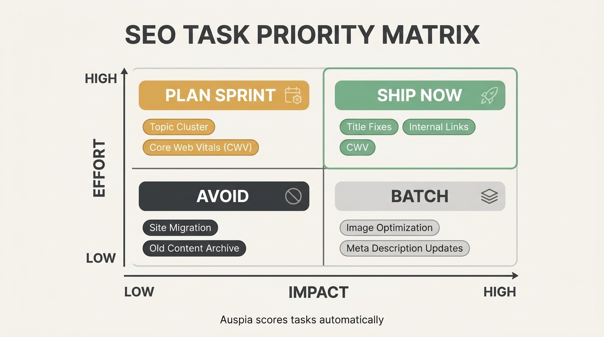SEO task priority matrix showing ship now, plan sprint, batch, and avoid quadrants