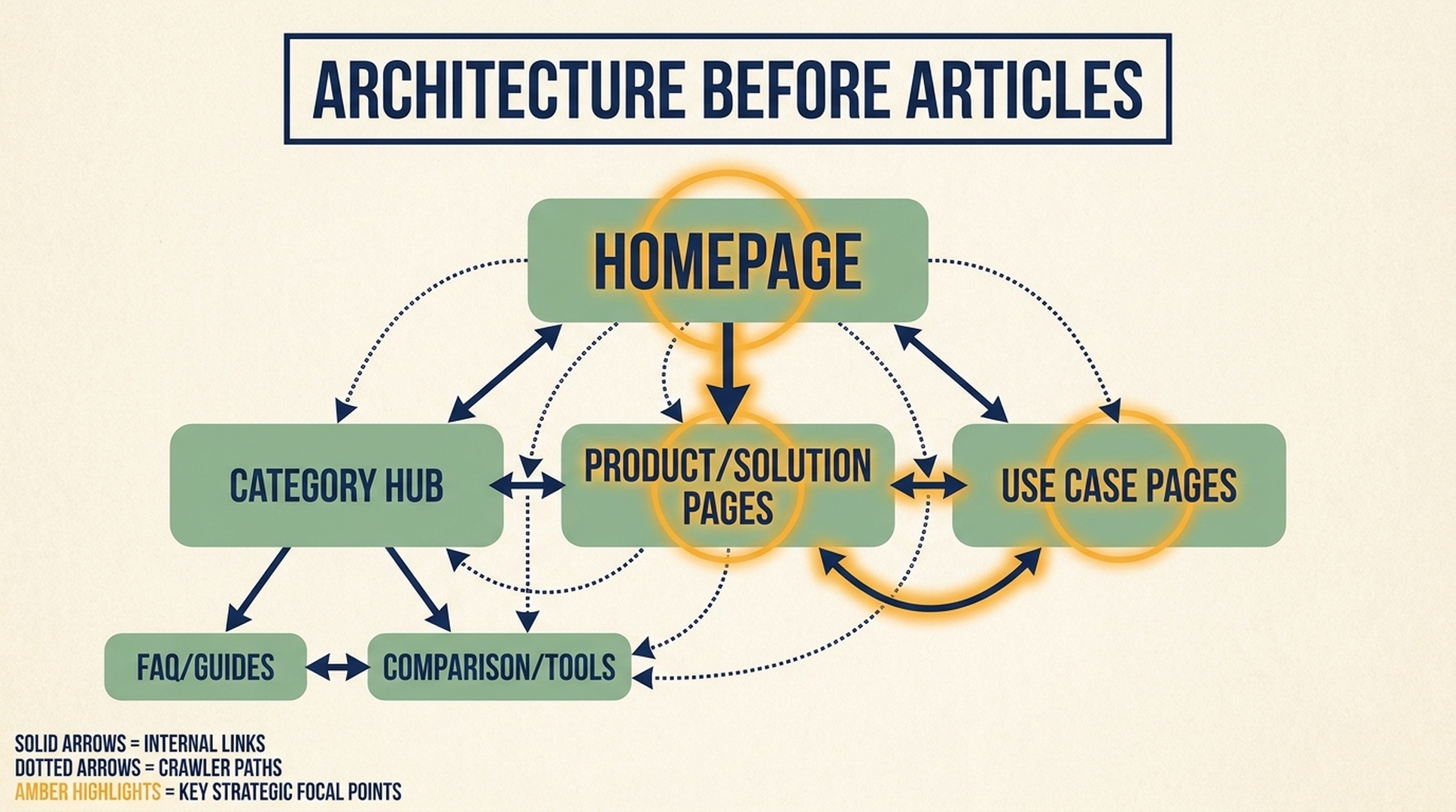SEO topic cluster architecture showing homepage, category hub, product pages, use case pages, FAQ guides, comparisons, tools, internal links, and crawler paths