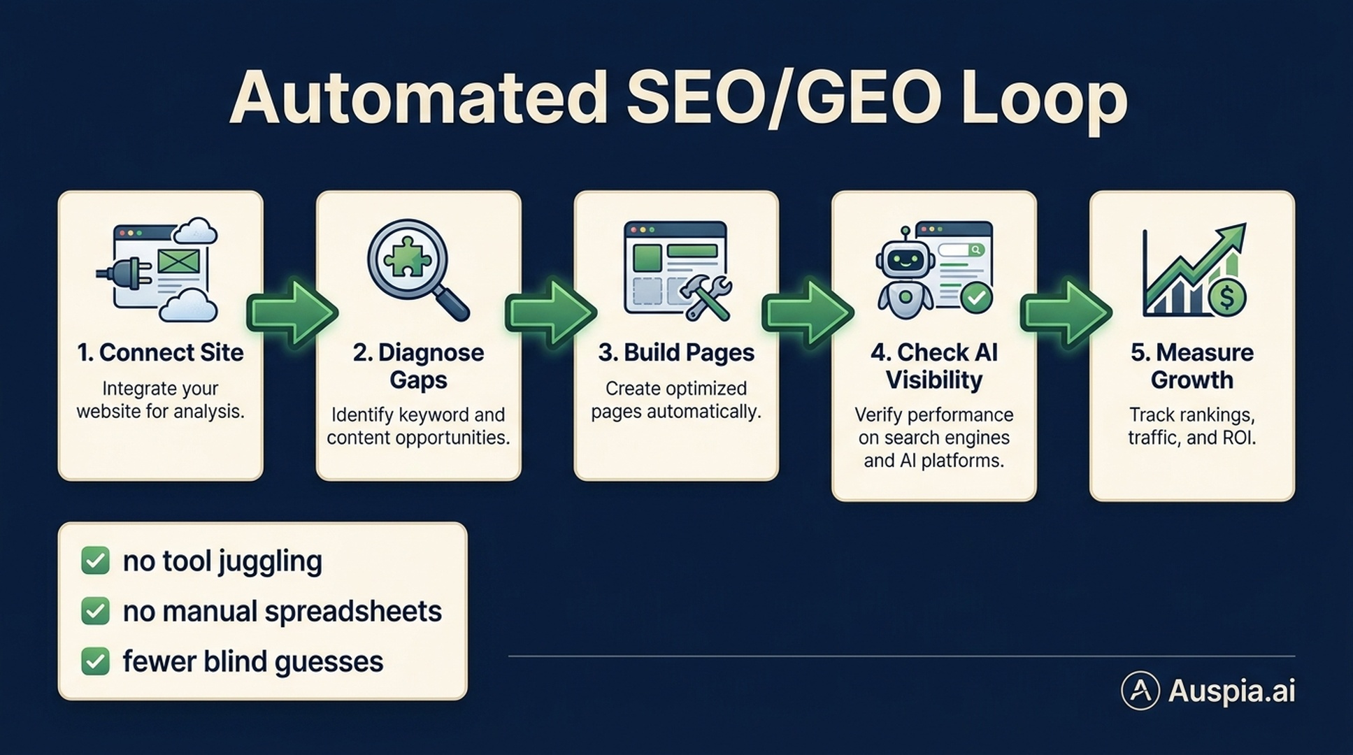 Automated SEO and GEO loop showing connect site, diagnose gaps, build pages, check AI visibility, and measure growth