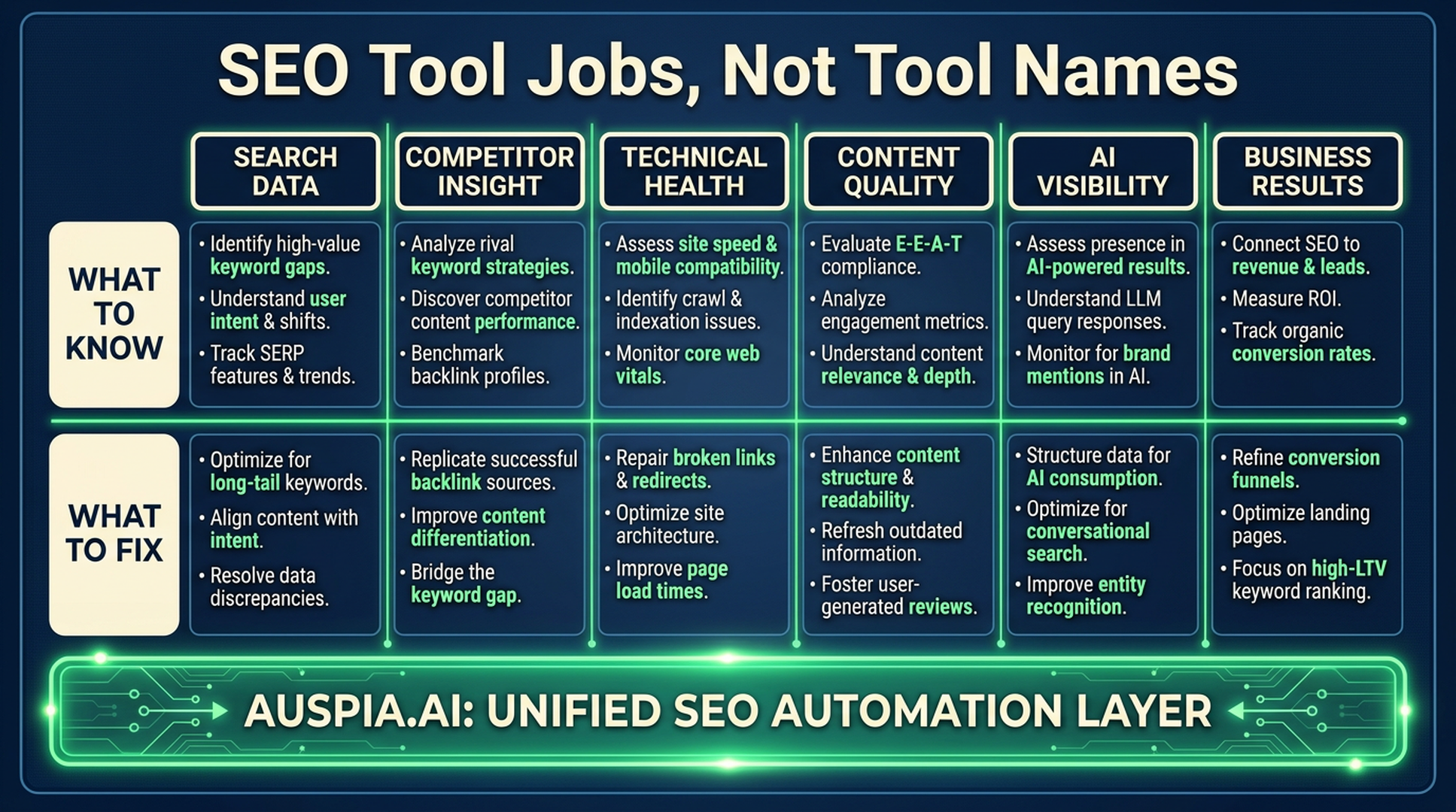 SEO tool jobs matrix showing search data, competitor insight, technical health, content quality, AI visibility, and business results