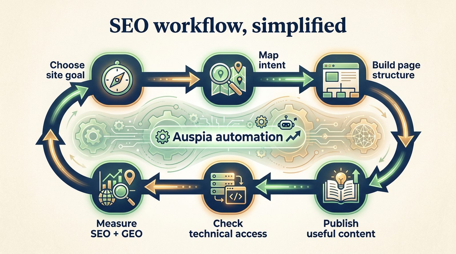Simplified SEO and GEO workflow showing site goal, intent mapping, page structure, useful content, technical access, and measurement