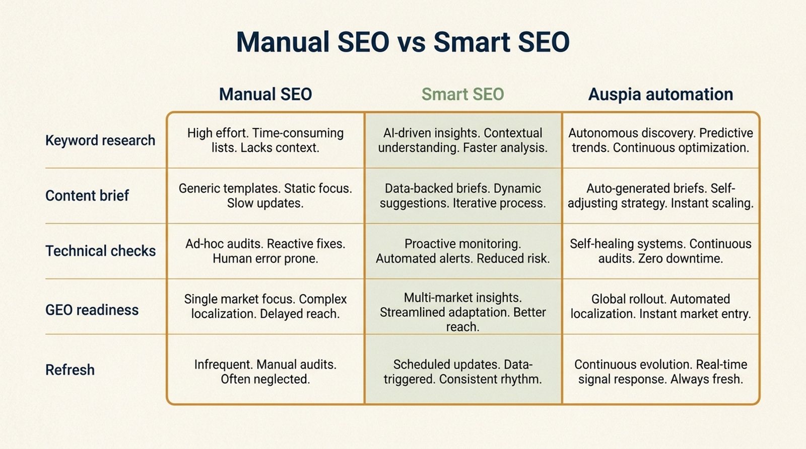 Manual SEO versus smart SEO comparison matrix covering keyword research, content briefs, technical checks, GEO readiness, and refresh workflows
