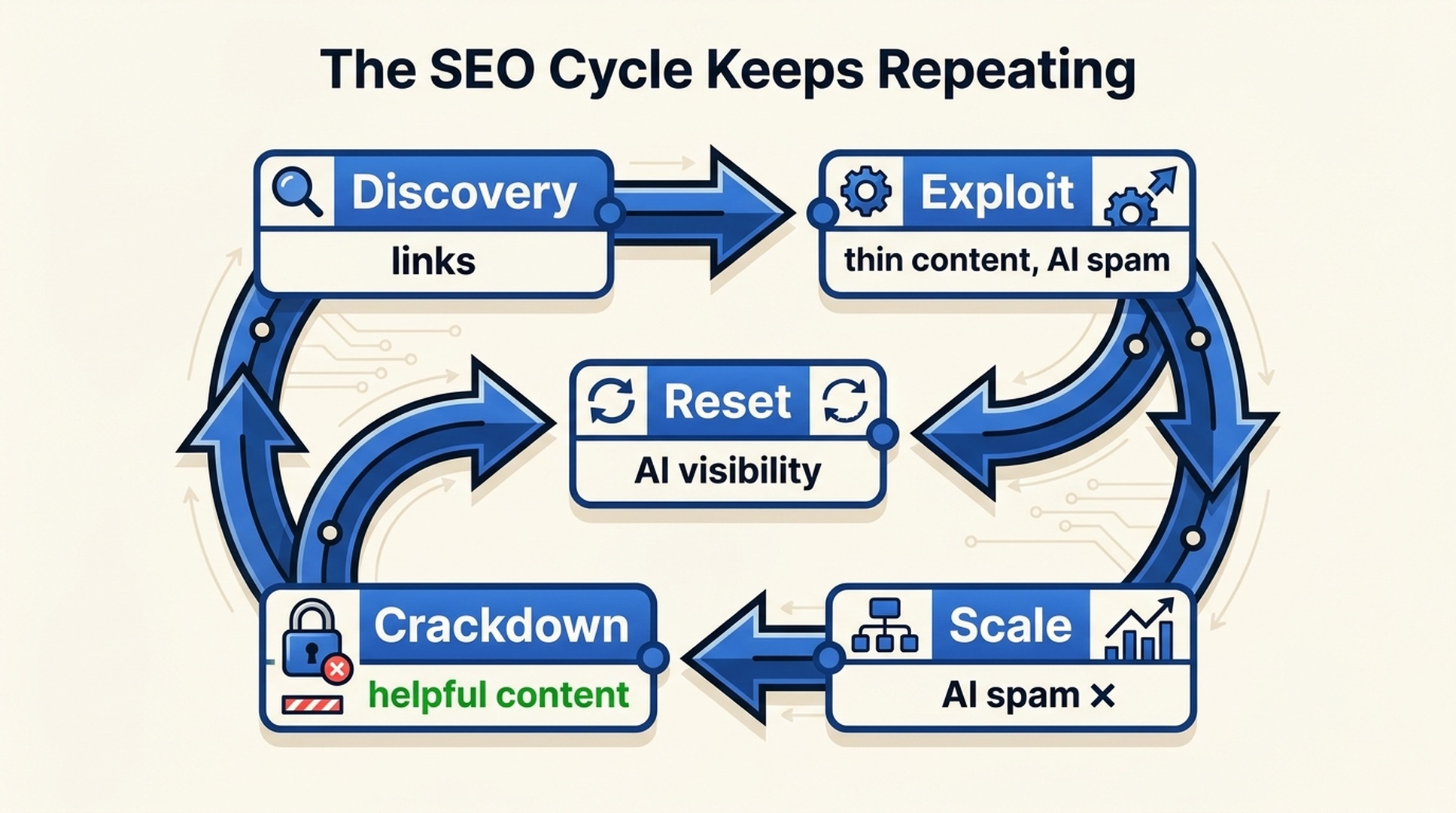 Loop diagram showing the repeated SEO cycle: discovery, exploit, scale, crackdown, and reset