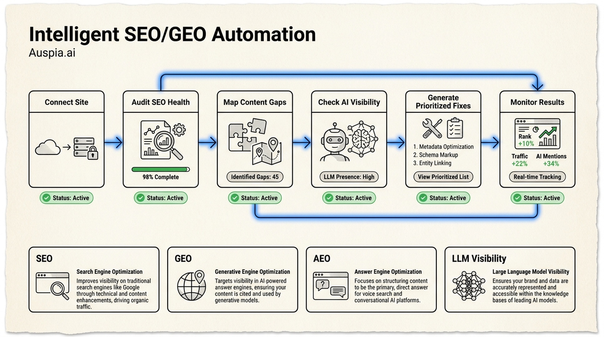 Dashboard-style workflow showing Auspia.ai connecting a site, auditing SEO health, mapping content gaps, checking AI visibility, generating prioritized fixes, and monitoring results