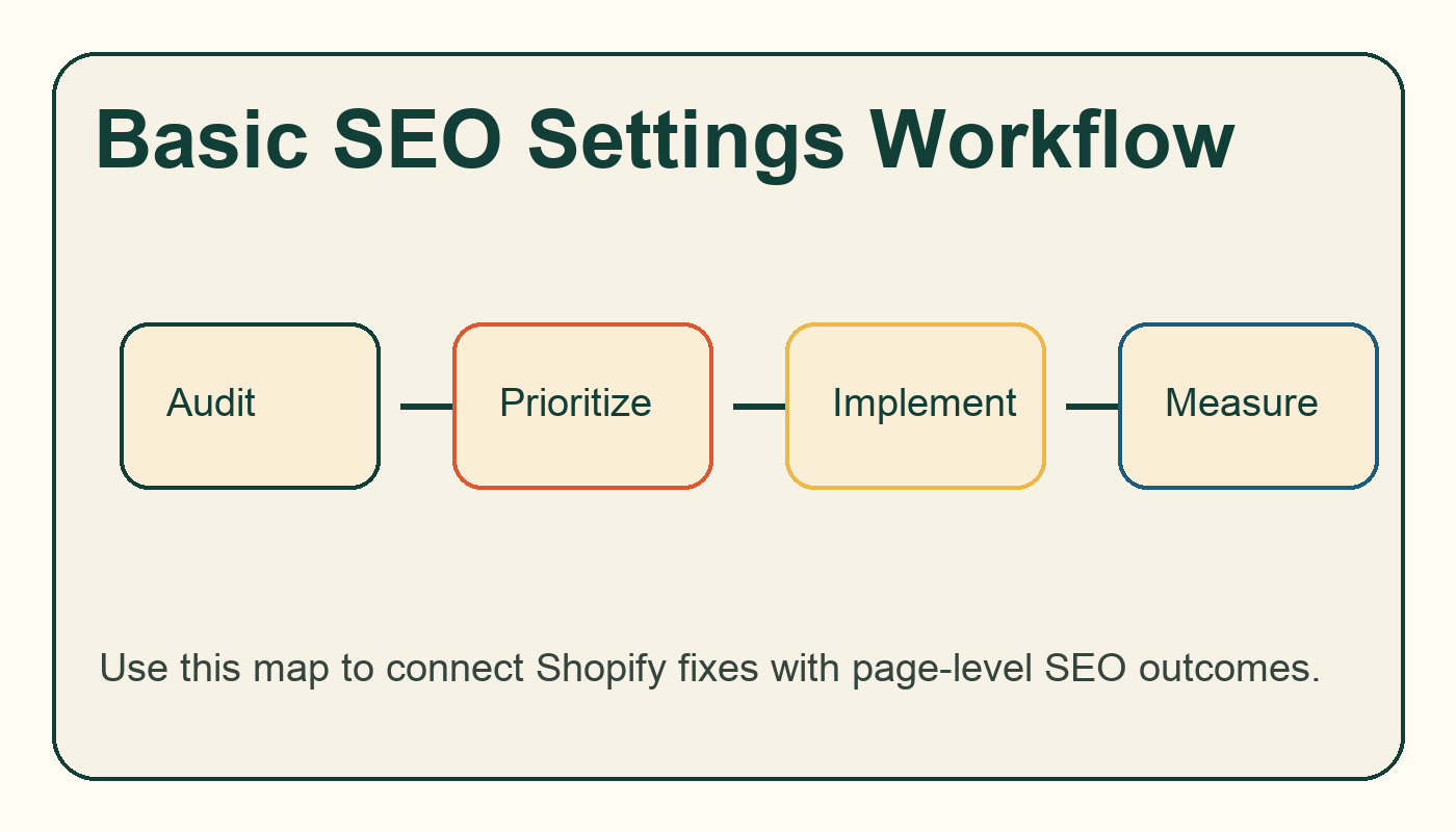 Shopify SEO Basic Settings: The Store Setup Checklist workflow