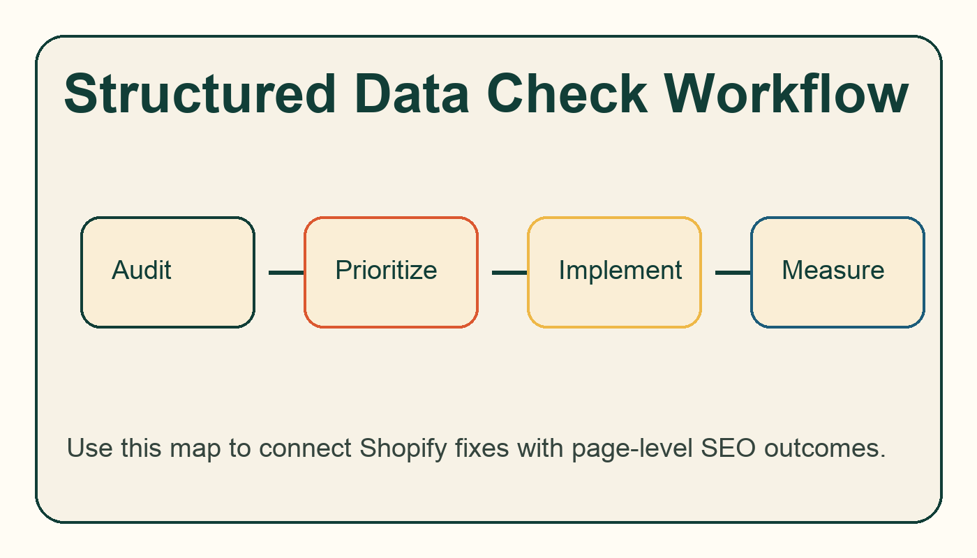 Shopify Structured Data: How to Check Product, Breadcrumb, and Article Schema workflow