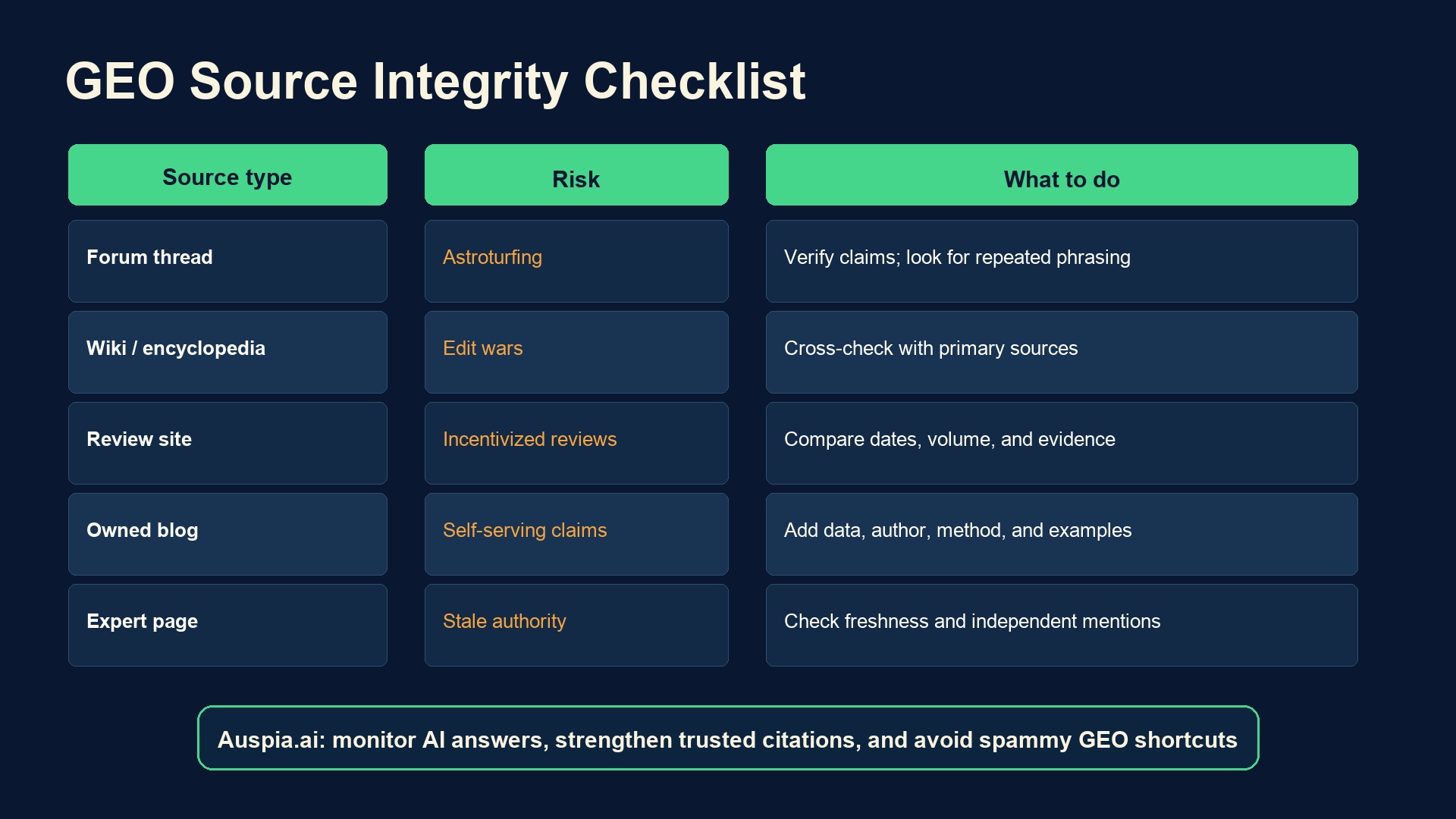 GEO source integrity checklist comparing forums, wiki pages, review sites, owned blogs, and expert pages