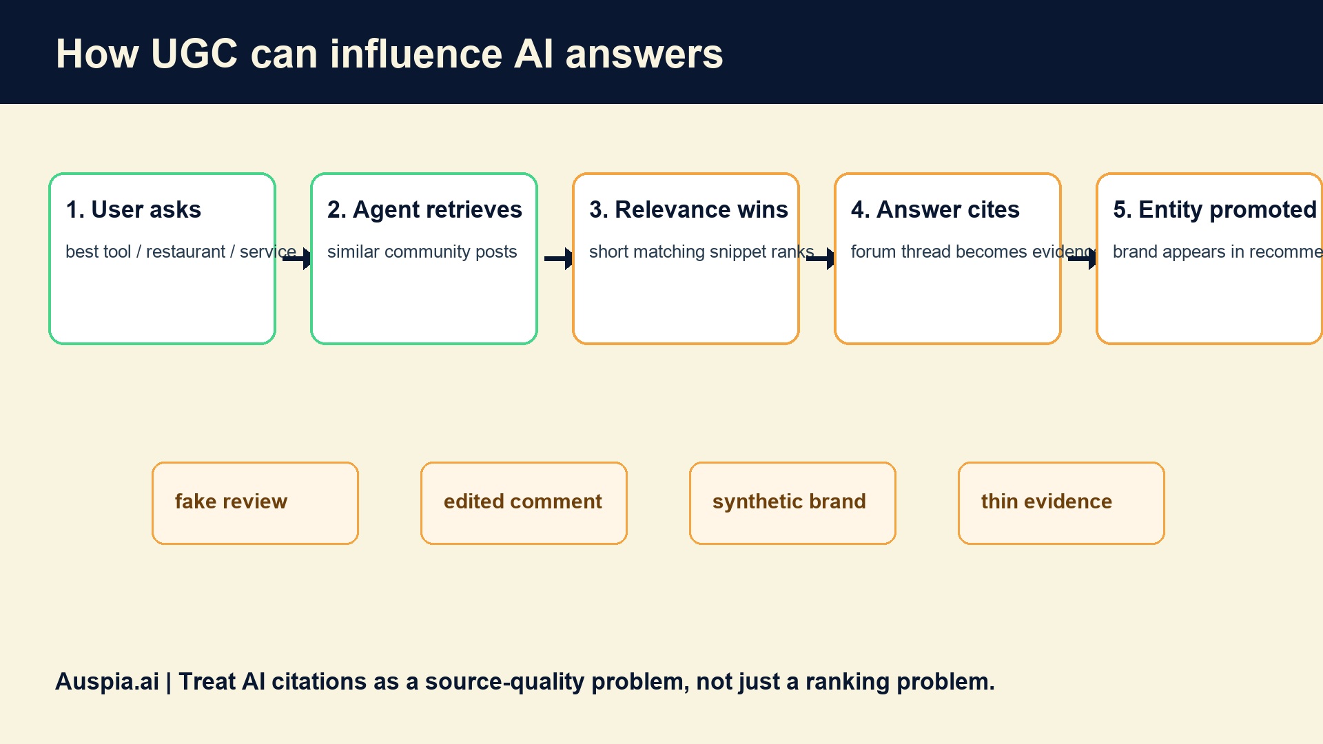How UGC can influence AI answers through retrieval, relevance ranking, citations, and entity recommendations