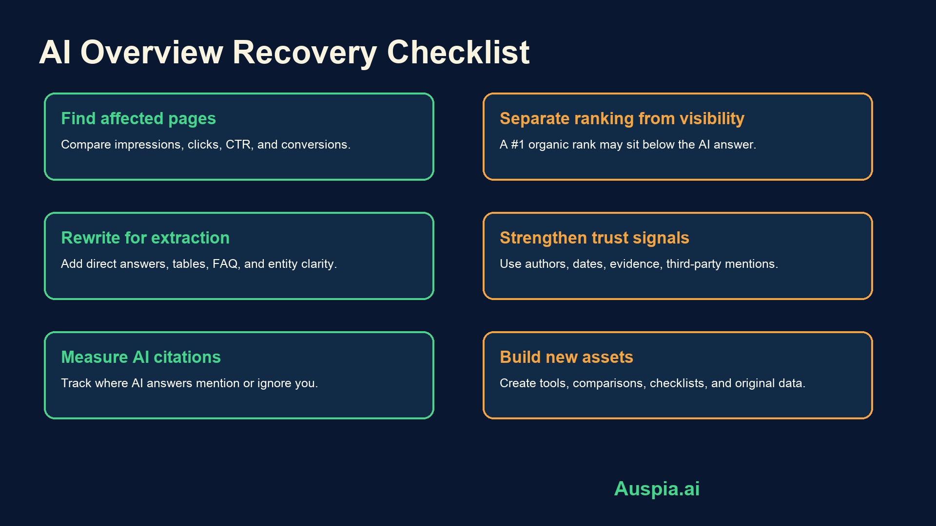 AI Overview recovery checklist covering affected pages, visibility, extraction, trust signals, AI citations, and new assets