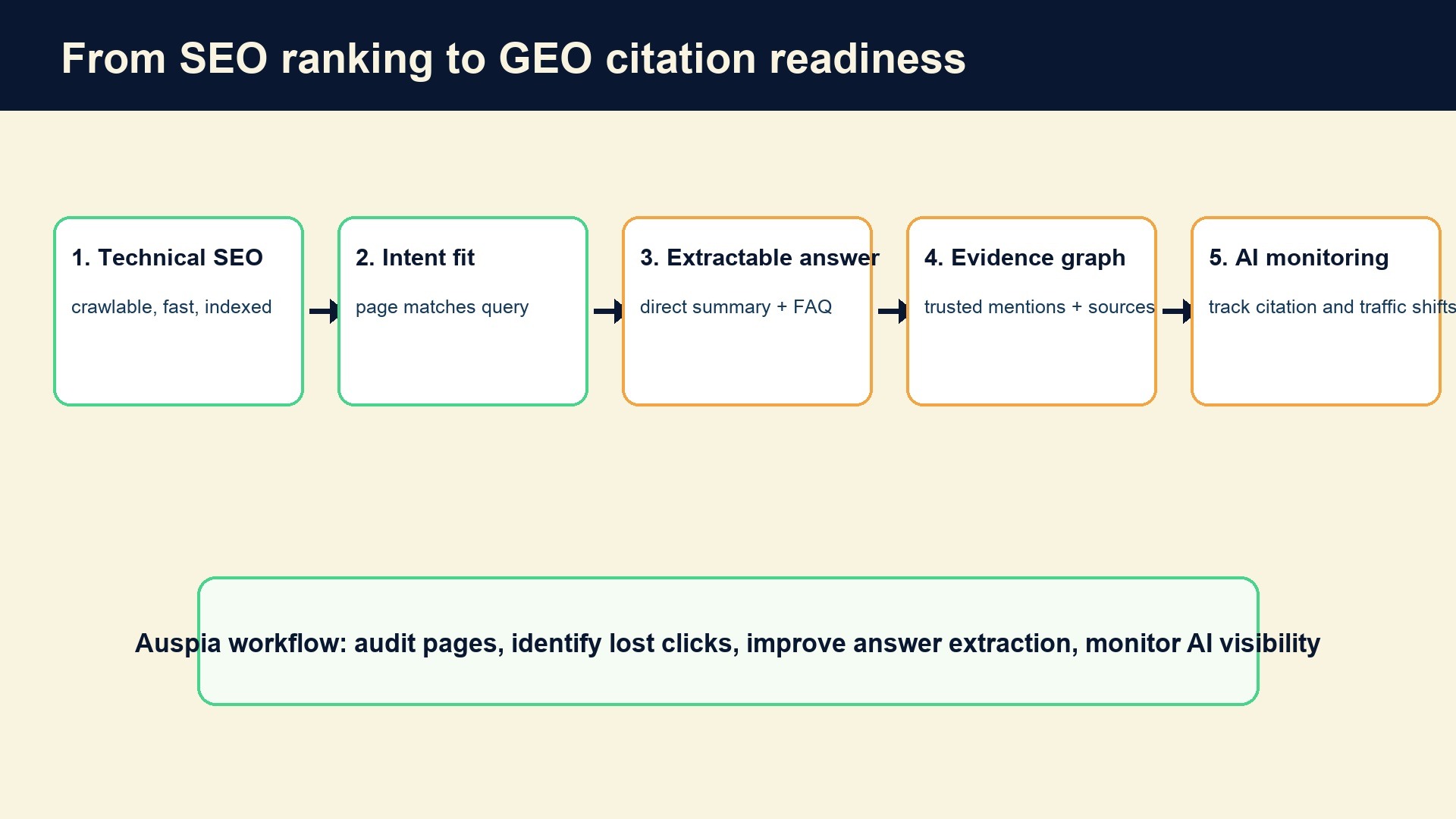 From SEO ranking to GEO citation readiness workflow showing technical SEO, intent fit, extractable answers, evidence graph, and AI monitoring
