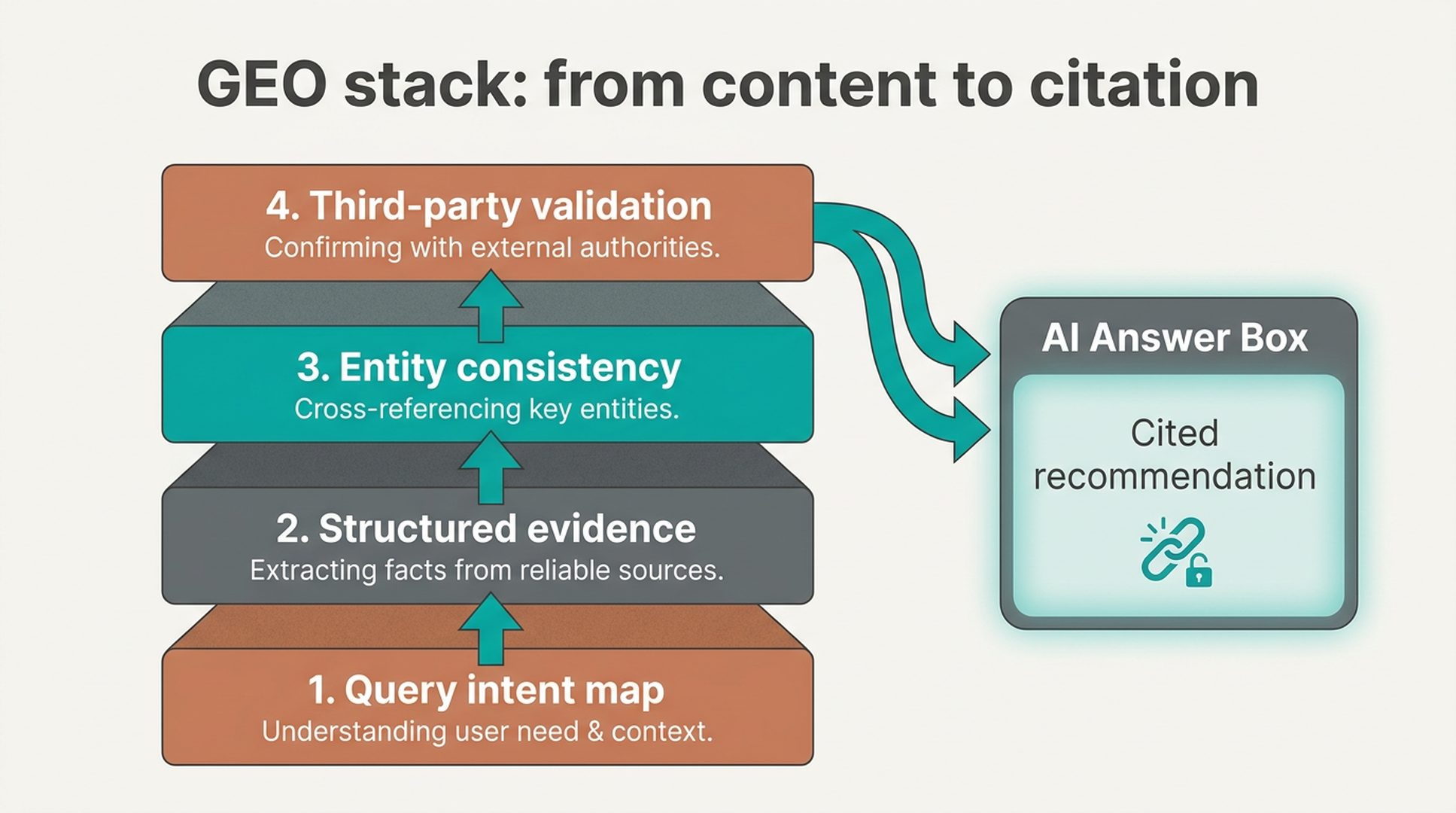 Diagram showing the GEO citation stack from query intent to structured evidence, entity consistency, third-party validation, and AI answer citation.