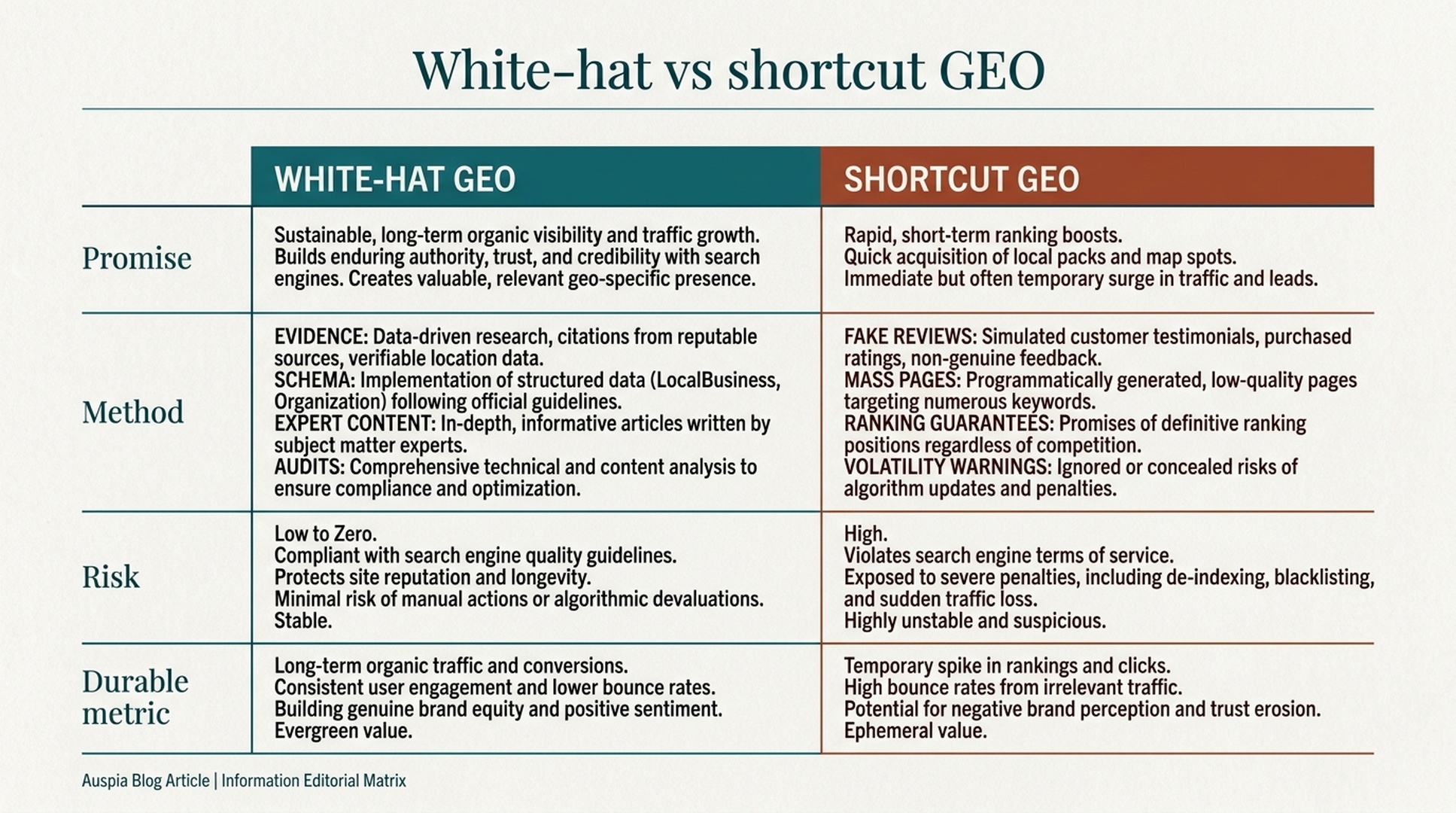 Matrix comparing white-hat GEO with shortcut GEO across promise, method, risk, and durable metrics.