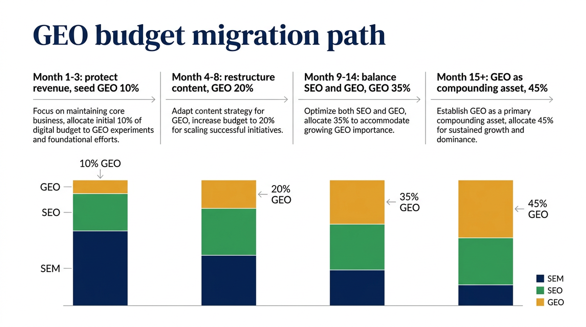 Four-stage GEO budget migration timeline showing SEM, SEO, and GEO allocation changes