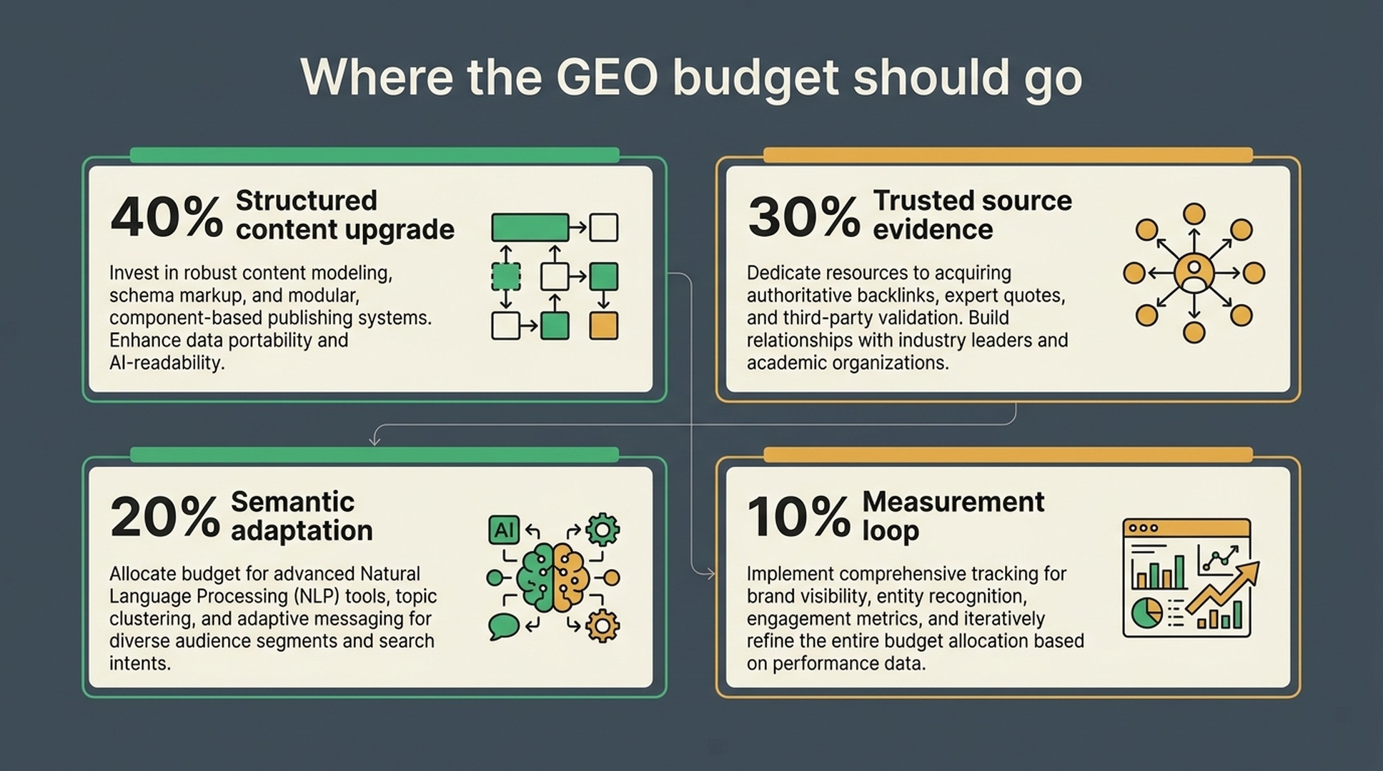 GEO budget allocation matrix showing structured content, trusted source evidence, semantic adaptation, and measurement loop
