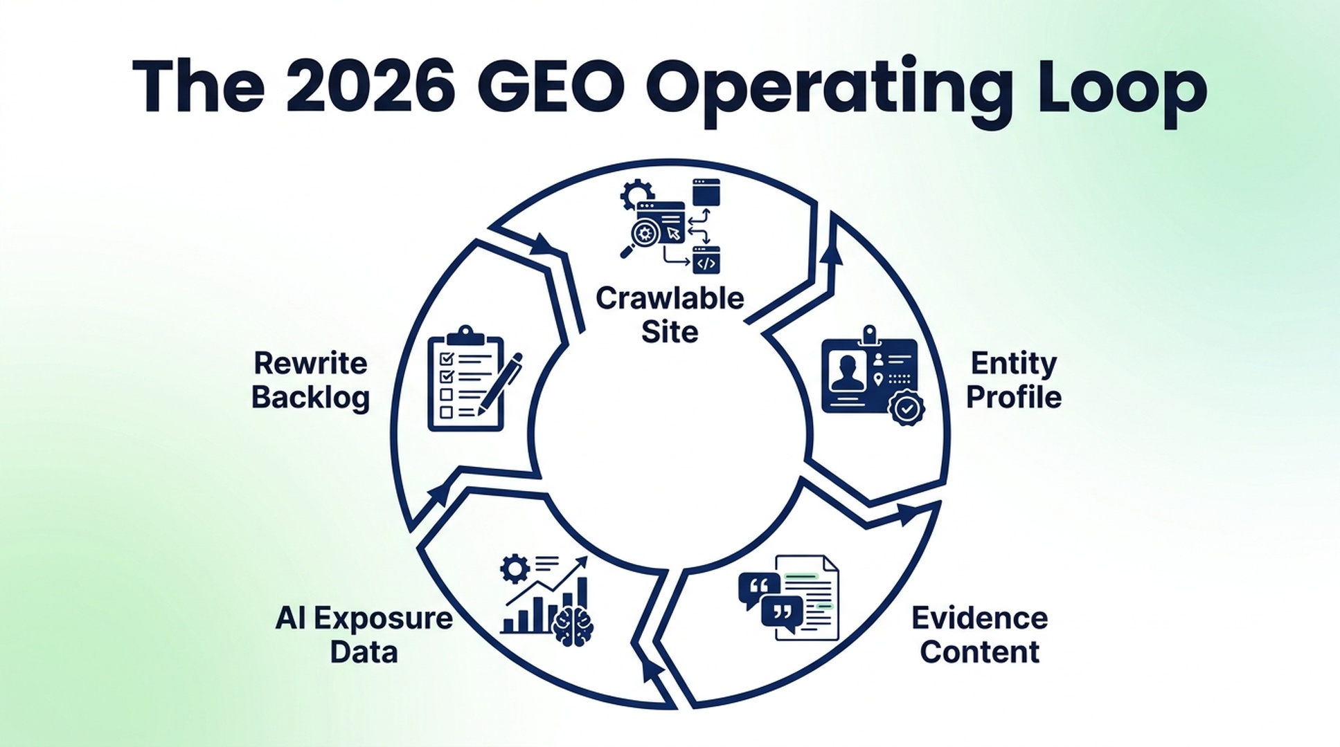 Diagram showing the 2026 GEO operating loop: crawlable site, entity profile, evidence content, AI exposure data, and rewrite backlog.