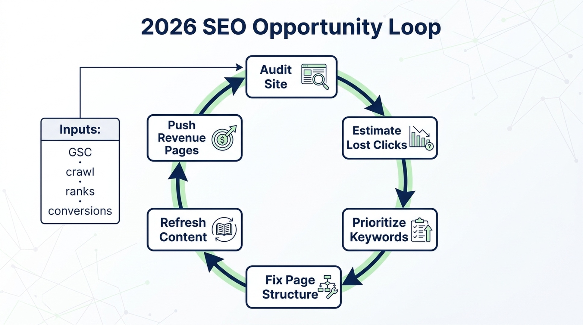 Diagram showing the 2026 SEO opportunity loop from site audit to revenue pages
