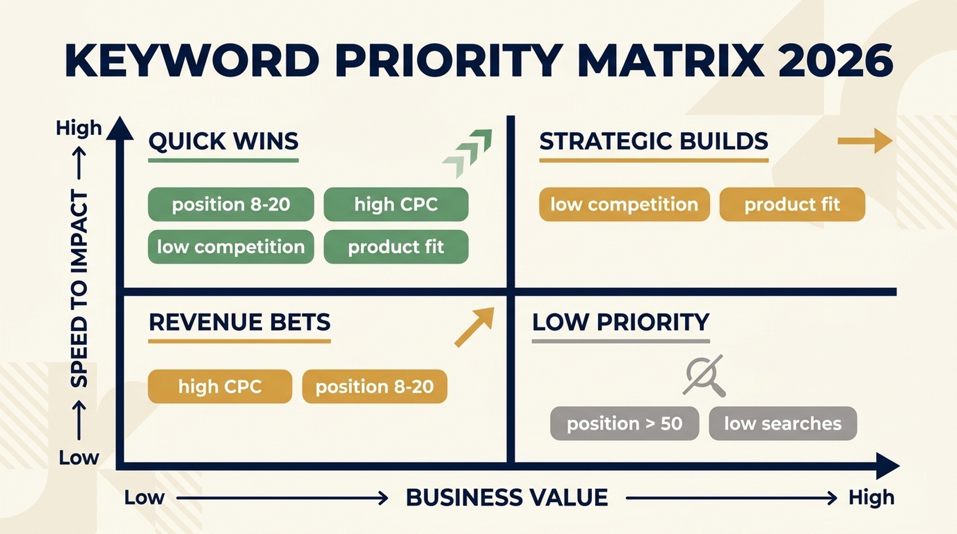 Keyword priority matrix for choosing quick wins, strategic builds, revenue bets, and low-priority SEO terms
