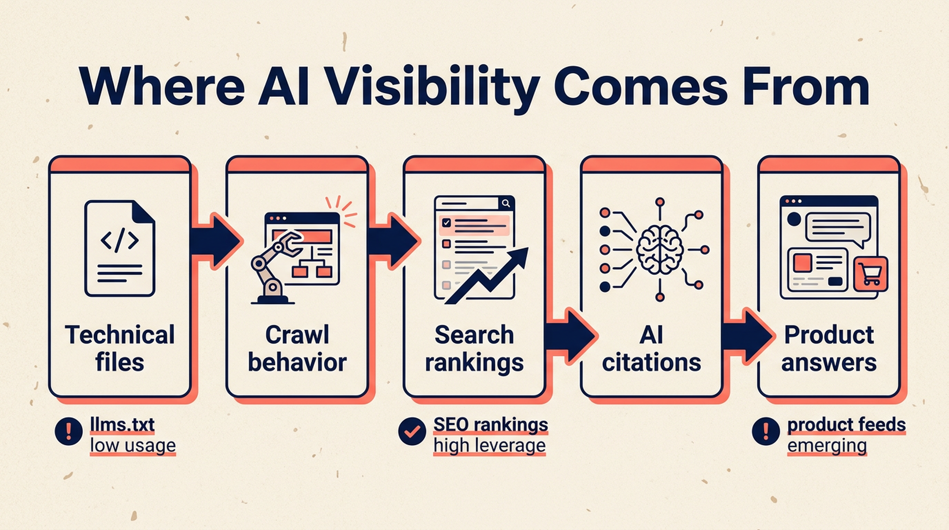 Where AI Visibility Comes From