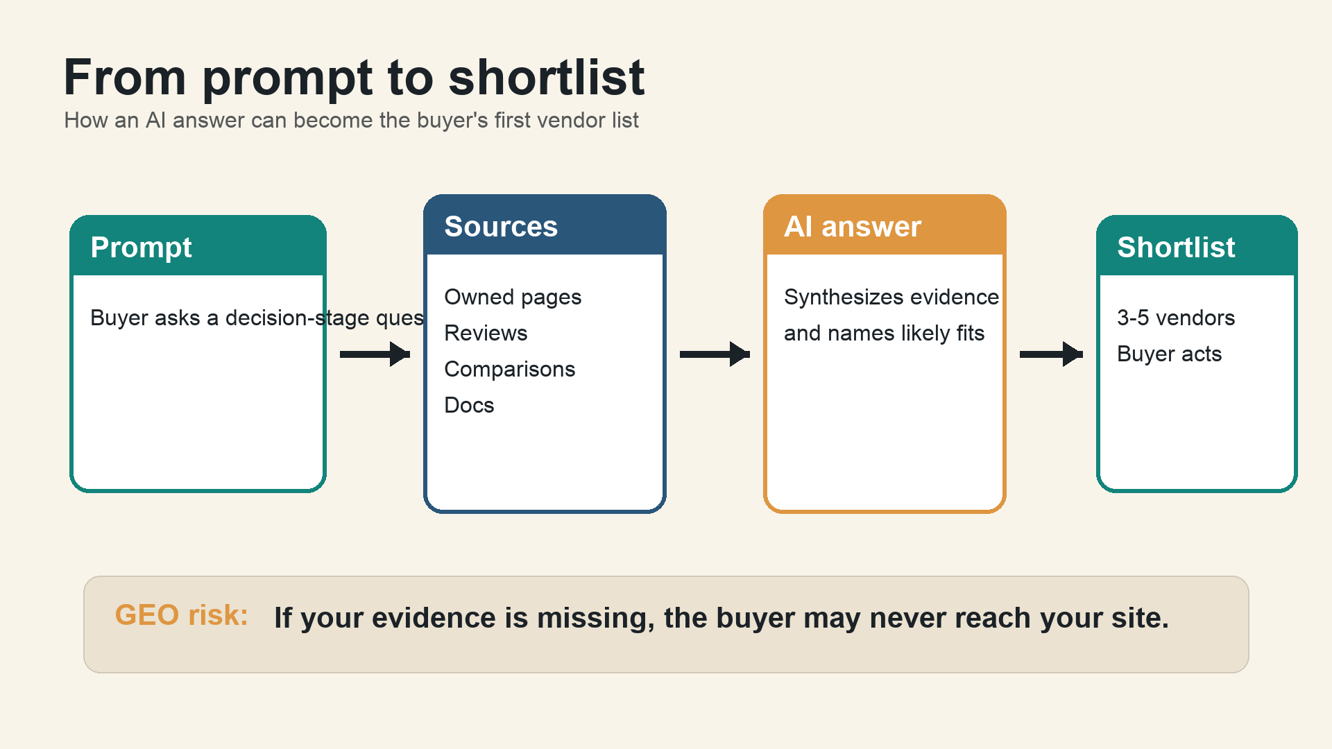 Diagram showing how a buyer prompt becomes an AI-generated vendor shortlist through cited sources