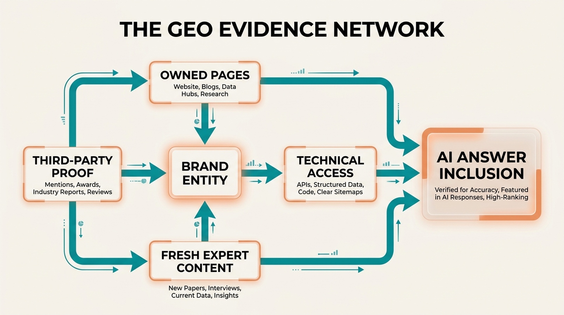 Diagram of the GEO evidence network connecting owned pages, third-party proof, technical access, fresh content, and AI answer inclusion