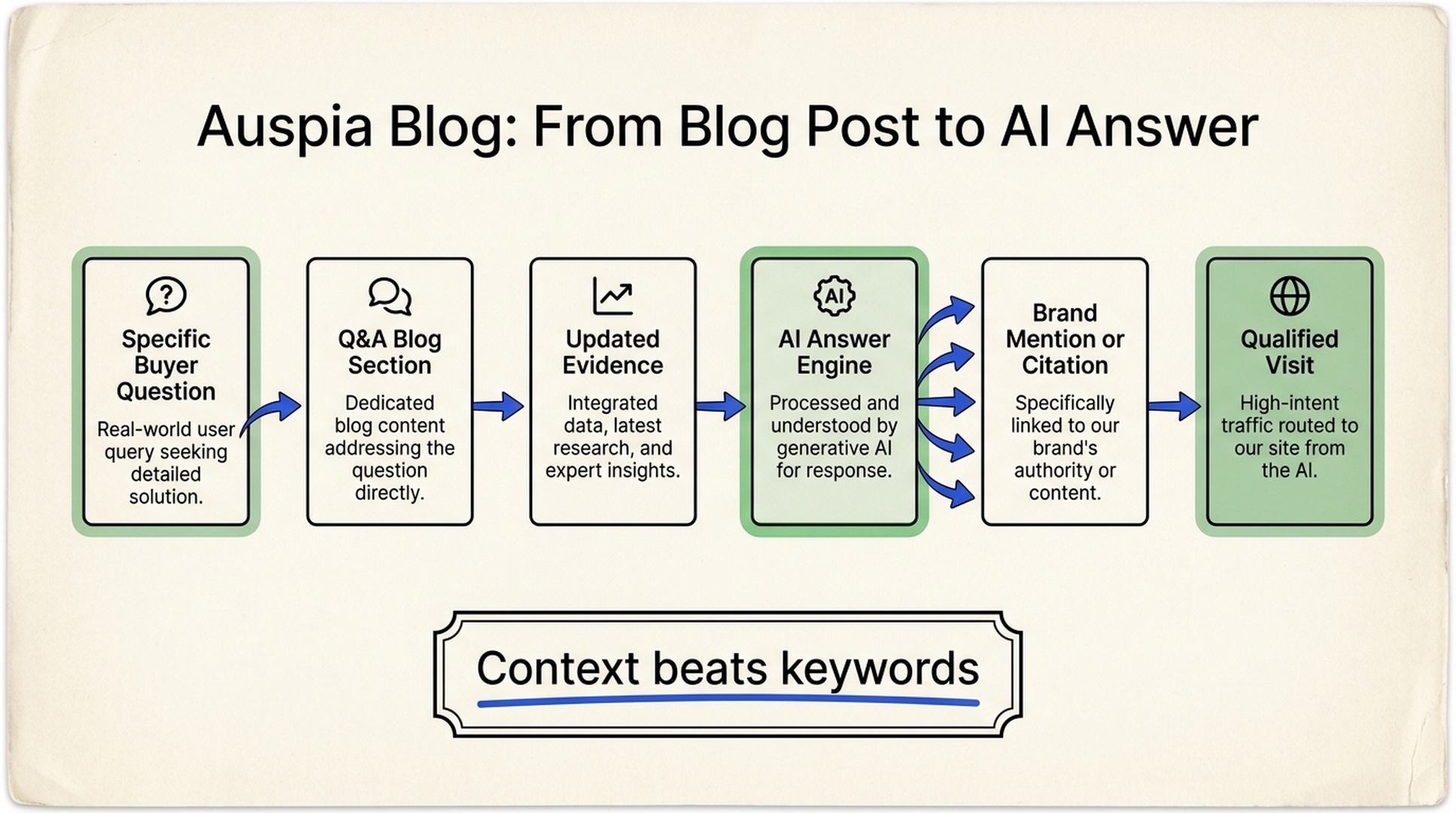 Workflow diagram showing how a specific buyer question becomes a Q&A blog section, updated evidence, an AI answer, a brand mention or citation, and a qualified visit