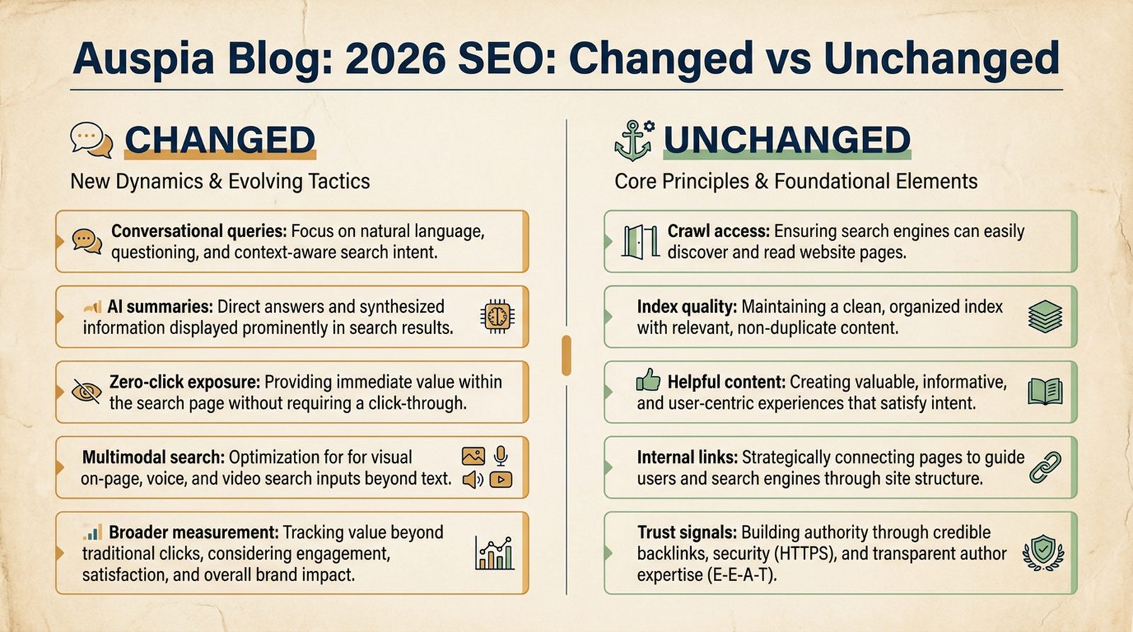 2026 SEO changed versus unchanged diagram showing AI summaries, conversational queries, multimodal search, crawl access, helpful content, and trust signals
