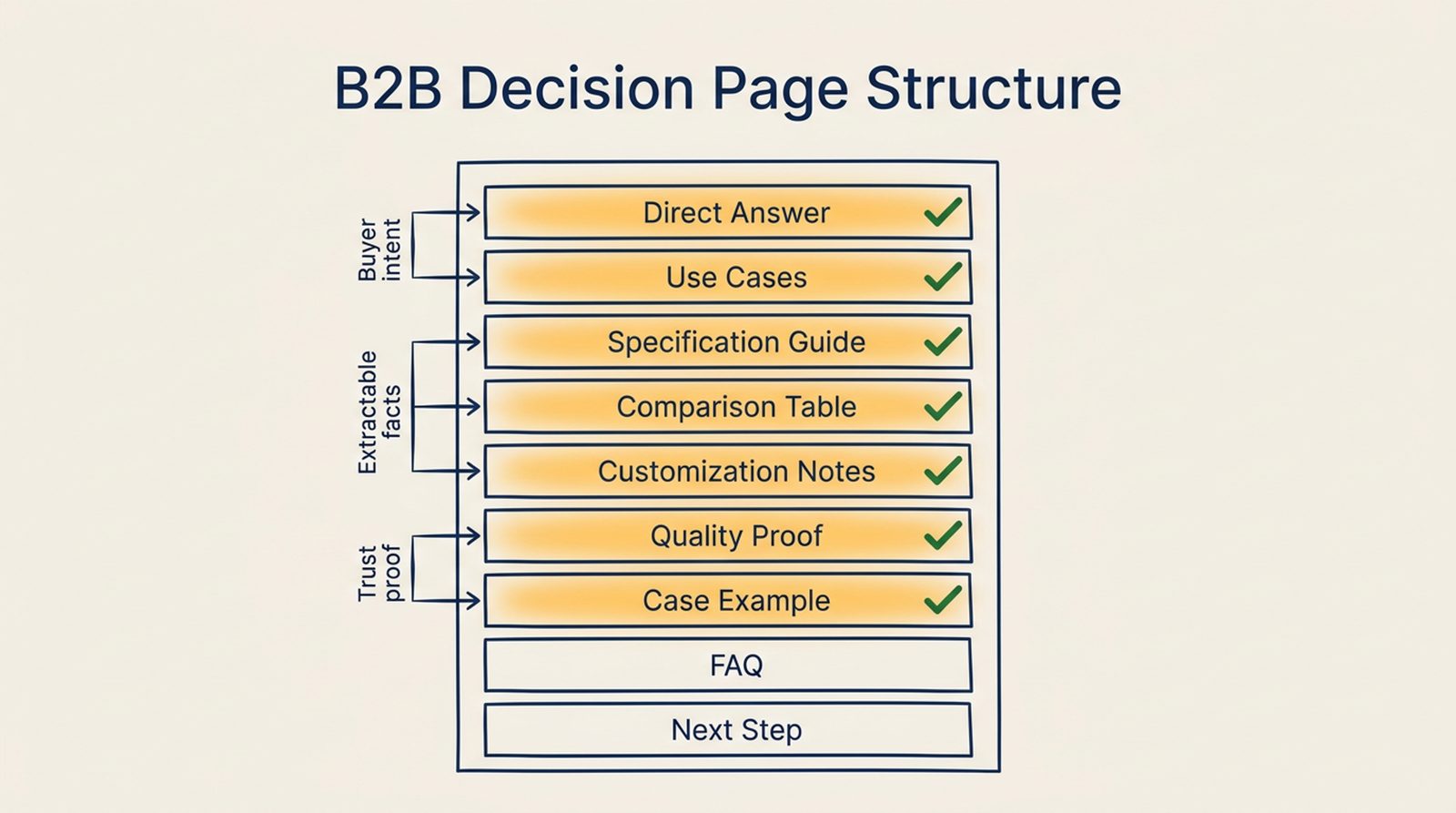 B2B decision page structure showing direct answer, use cases, specification guide, comparison table, quality proof, case example, FAQ, and next step