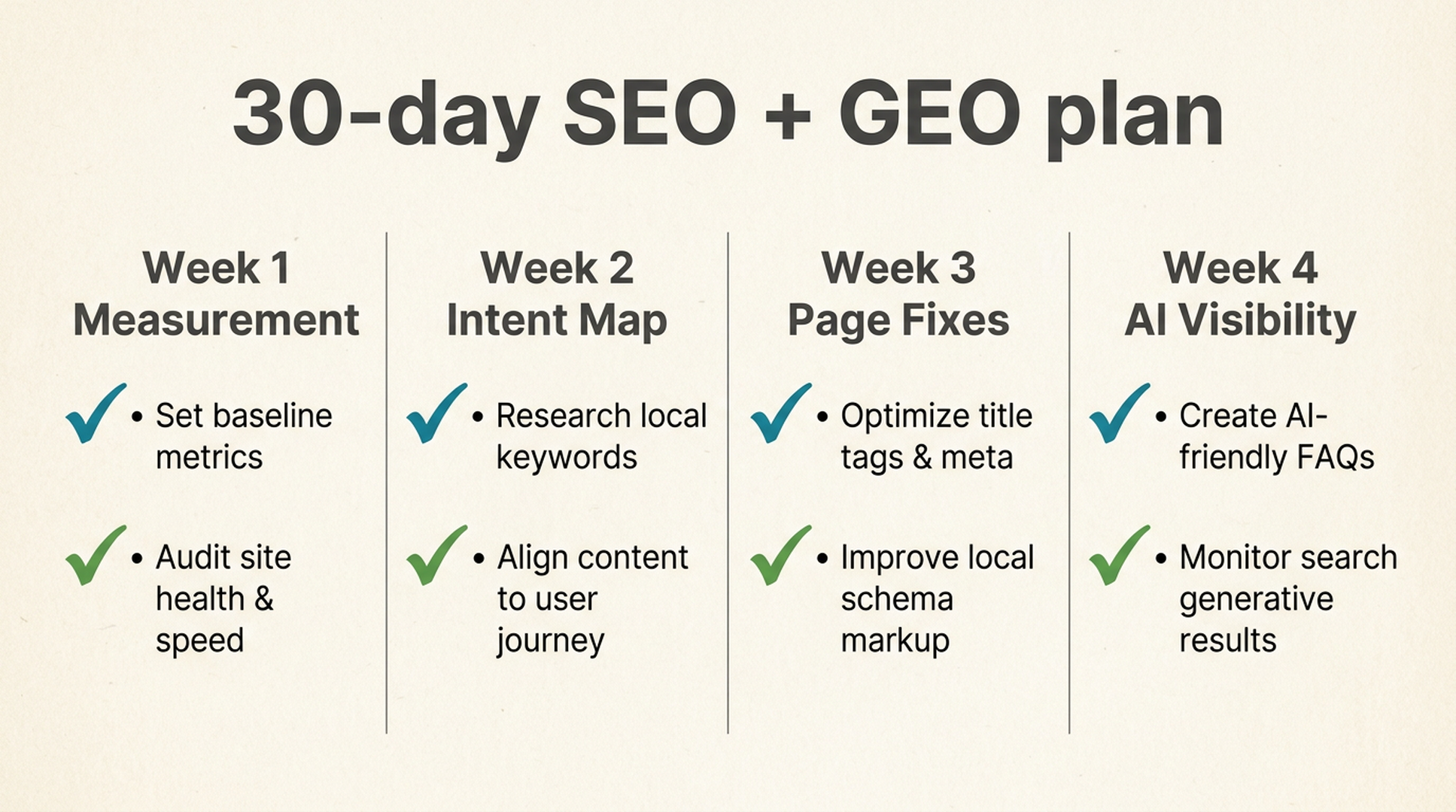 Four-week checklist graphic for a 30-day SEO and GEO plan covering measurement, intent mapping, page fixes, and AI visibility