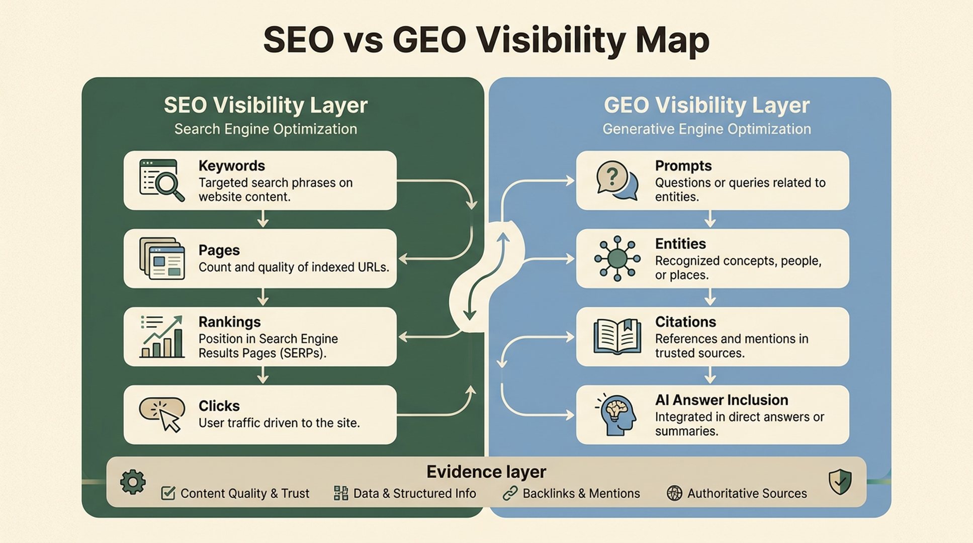 GEO and SEO visibility map