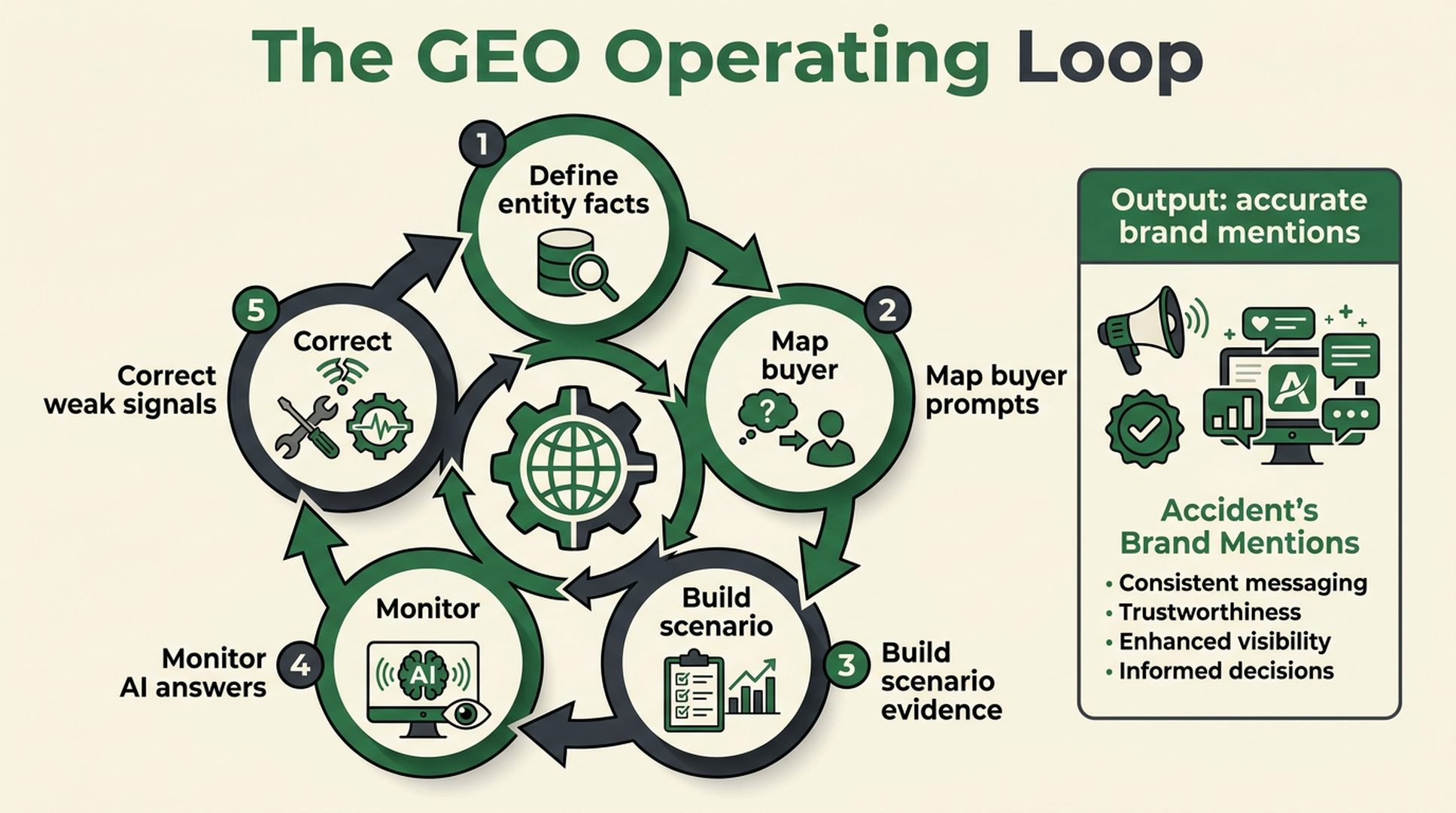 AI answer visibility operating loop