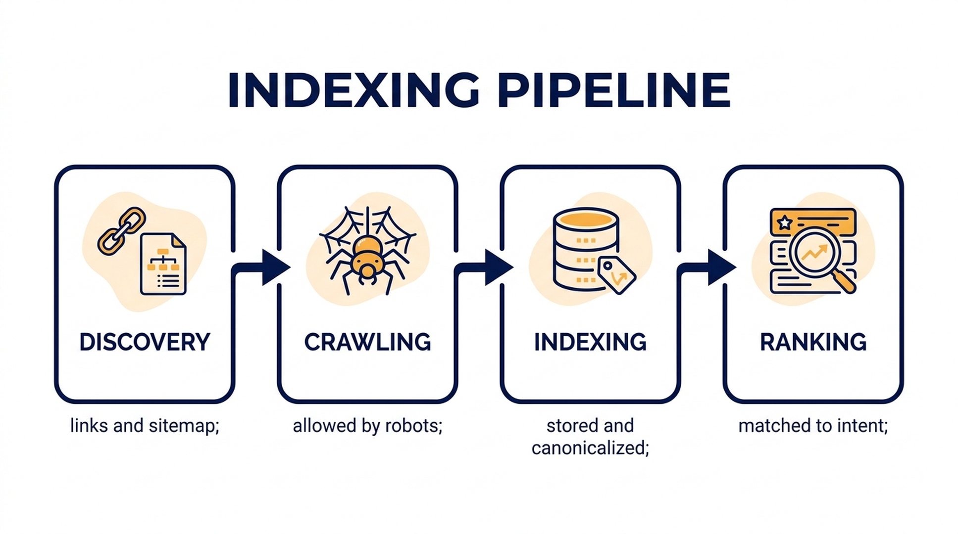 Indexing pipeline diagram showing Discovery, Crawling, Indexing, and Ranking stages
