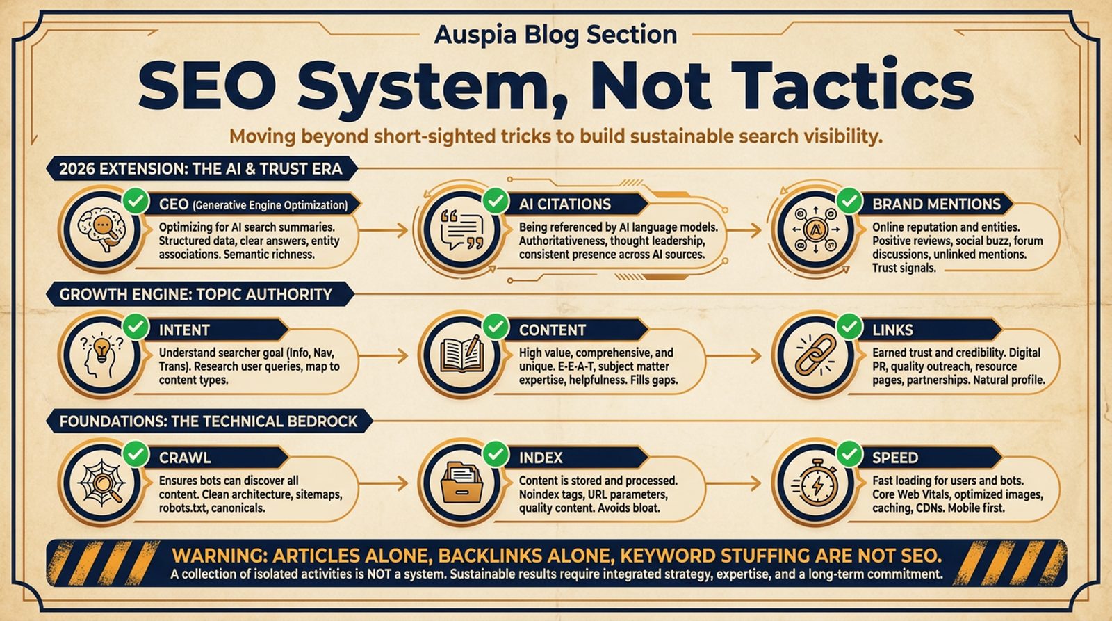 SEO system not tactics diagram showing crawl, index, speed, intent, content, links, GEO, AI citations, and brand mentions