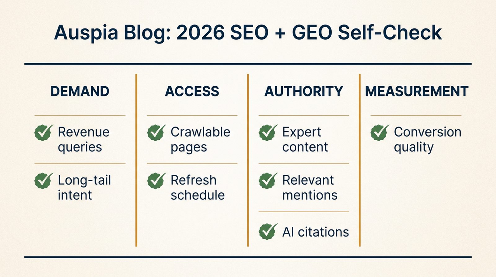 2026 SEO and GEO self-check checklist covering revenue queries, long-tail intent, crawlable pages, expert content, relevant mentions, AI citations, conversion quality, and refresh schedule