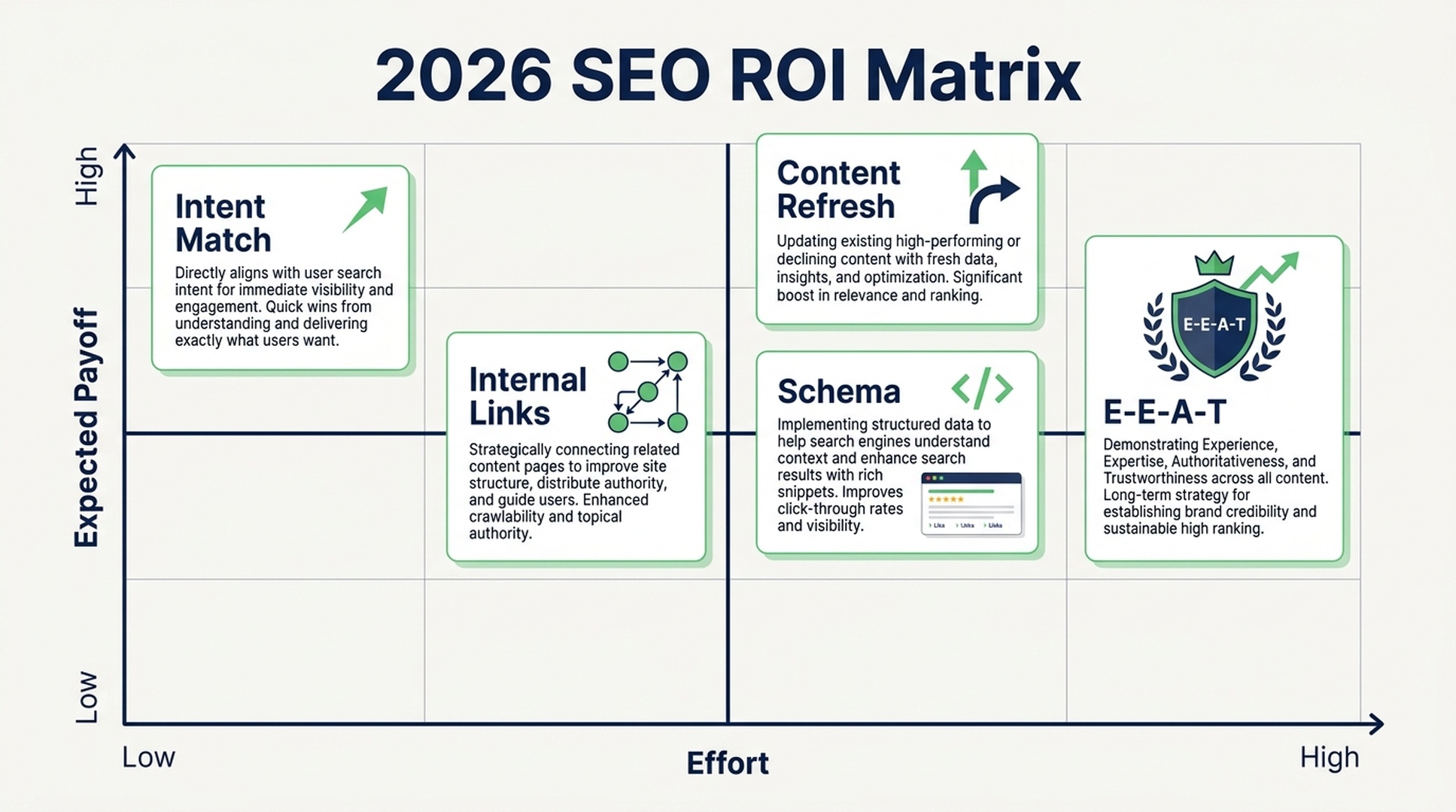 A 2026 SEO ROI matrix ranking search intent, content refresh, schema, internal links, and E-E-A-T by effort and payoff