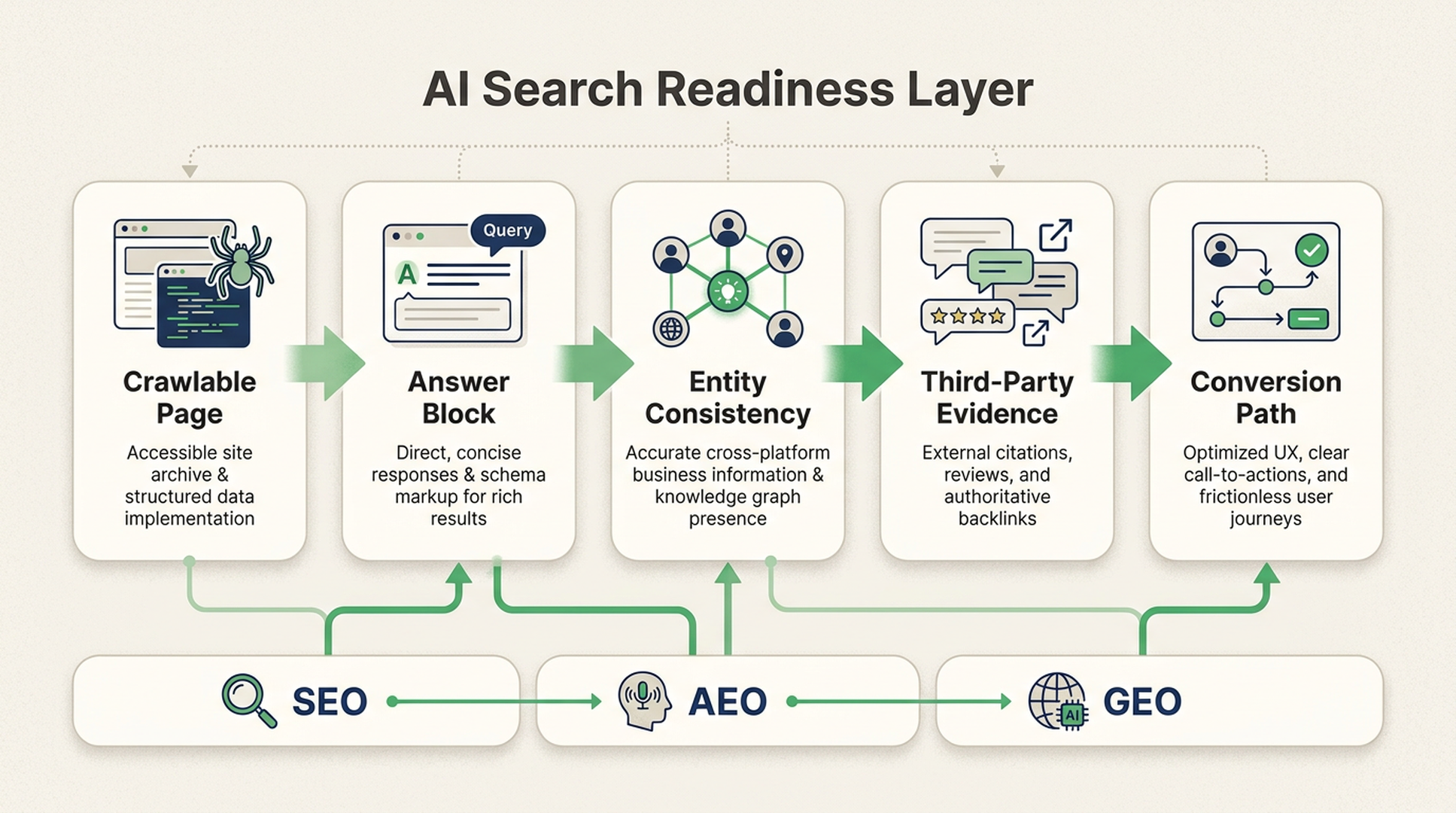 A 2026 AI search readiness workflow showing crawlability, answer blocks, entity consistency, third-party evidence, and conversion path
