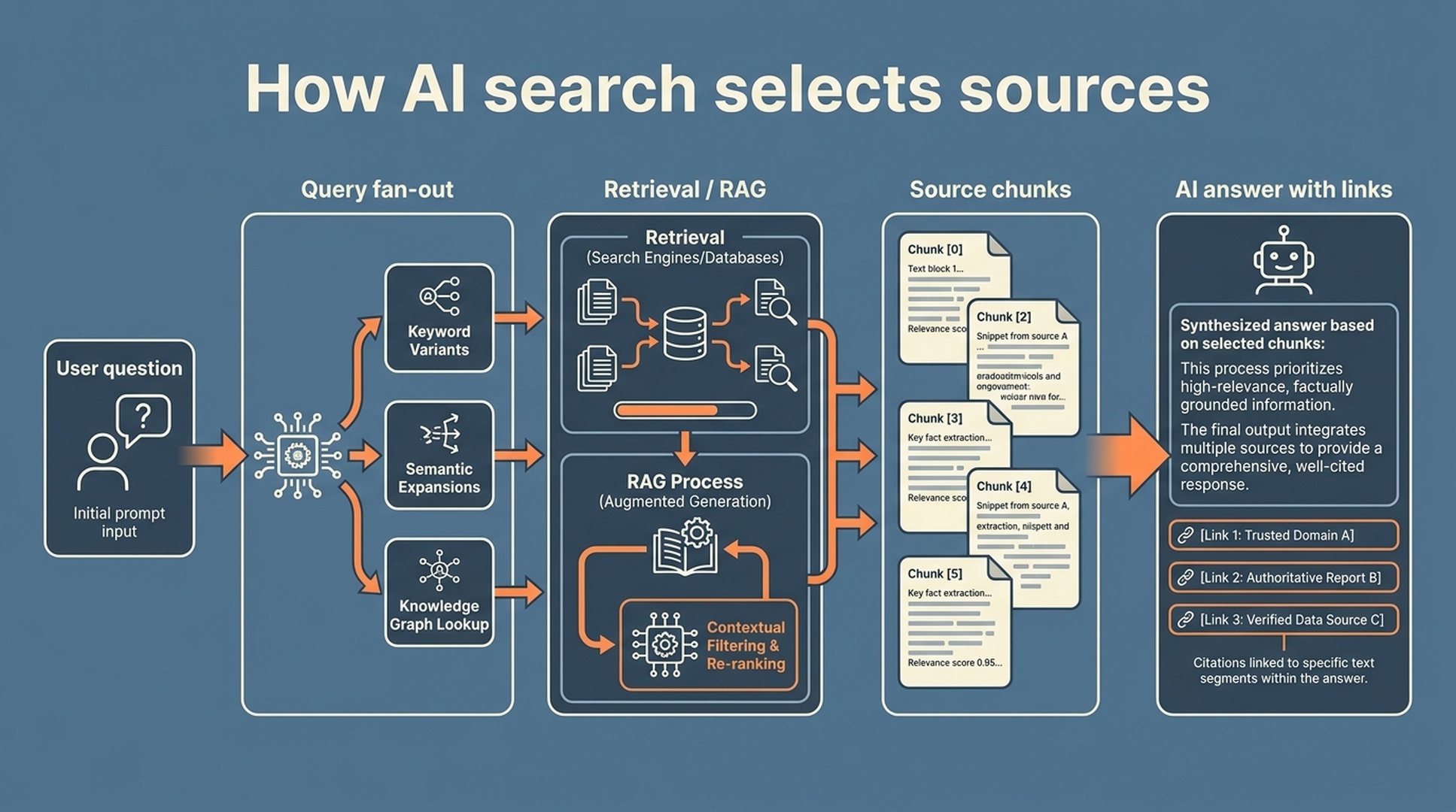 Workflow diagram showing how AI search moves from a user question to query fan-out, retrieval, source chunks, and a cited answer