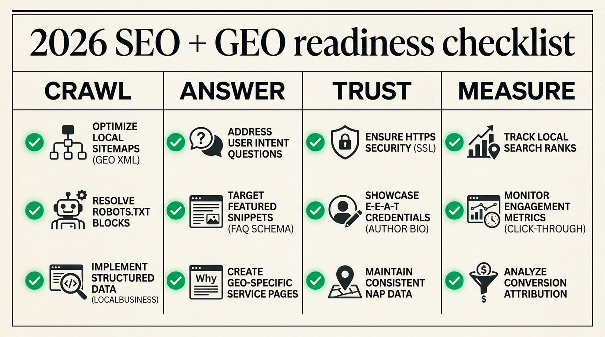 Checklist matrix for 2026 SEO and GEO readiness across crawl, answer, trust, and measurement