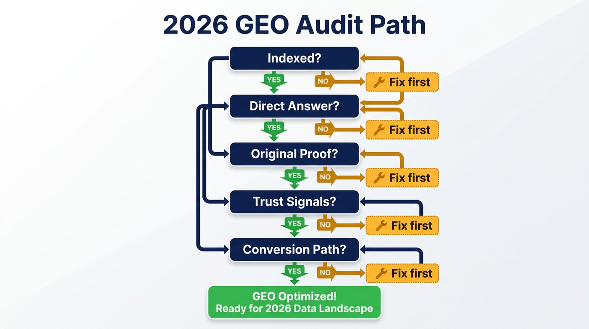Flowchart showing a 2026 GEO audit path from indexed page to answer quality, trust signals, and conversion path