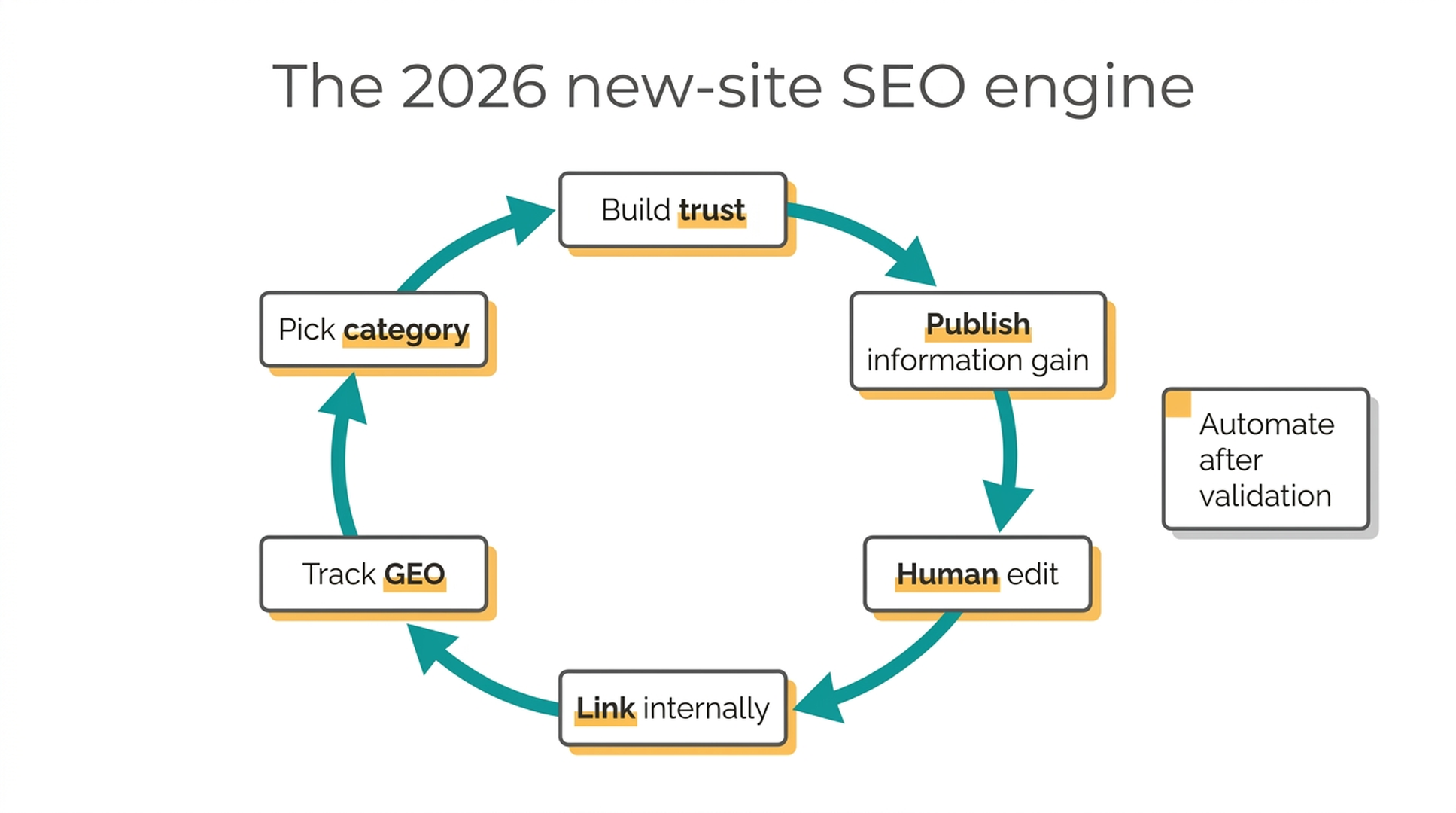 Workflow diagram showing the 2026 new-site SEO engine: pick category, build trust, publish information gain, human edit, link internally, and track GEO
