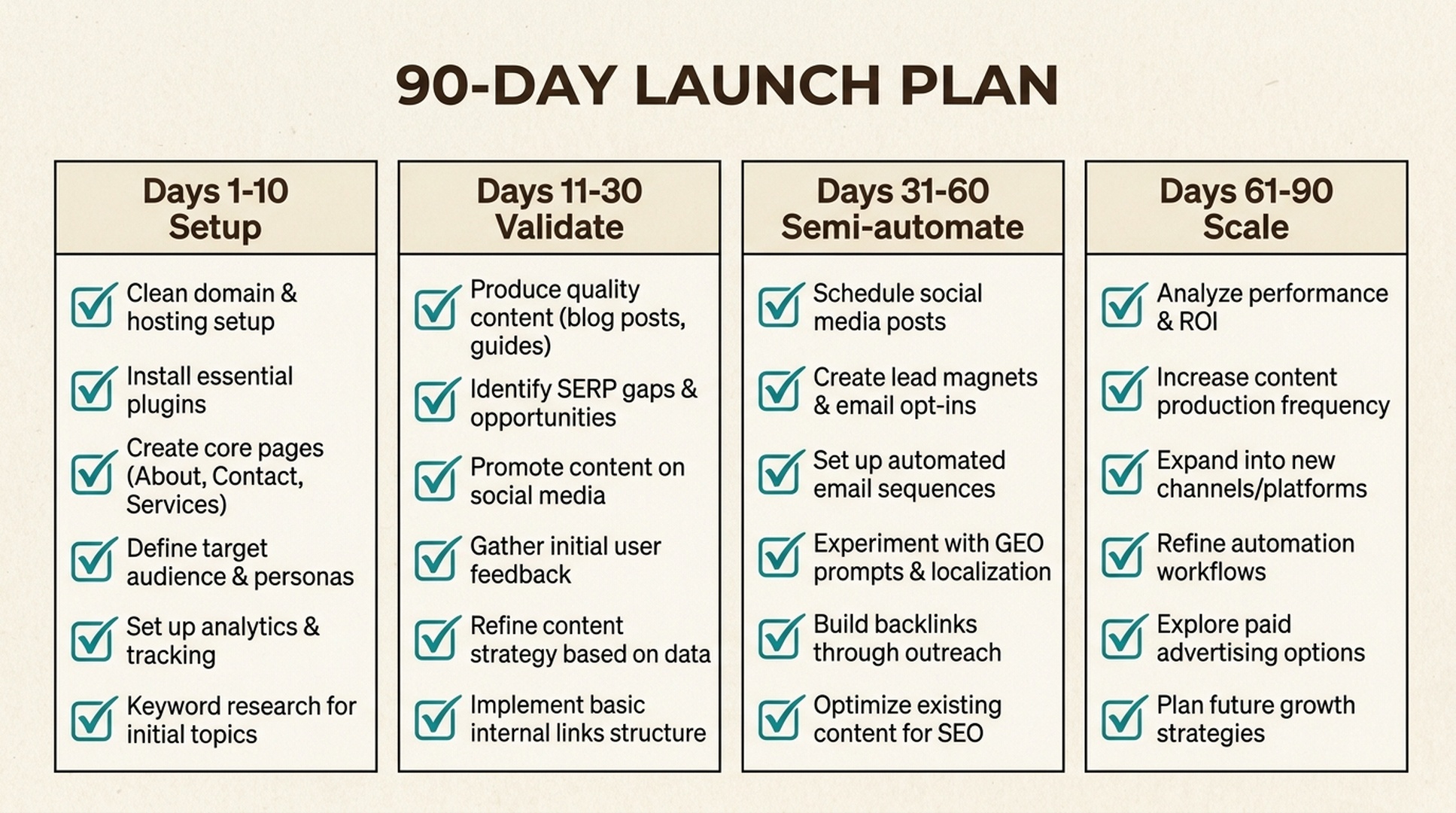 Checklist graphic showing a 90-day new-site launch plan across setup, validation, semi-automation, and scale