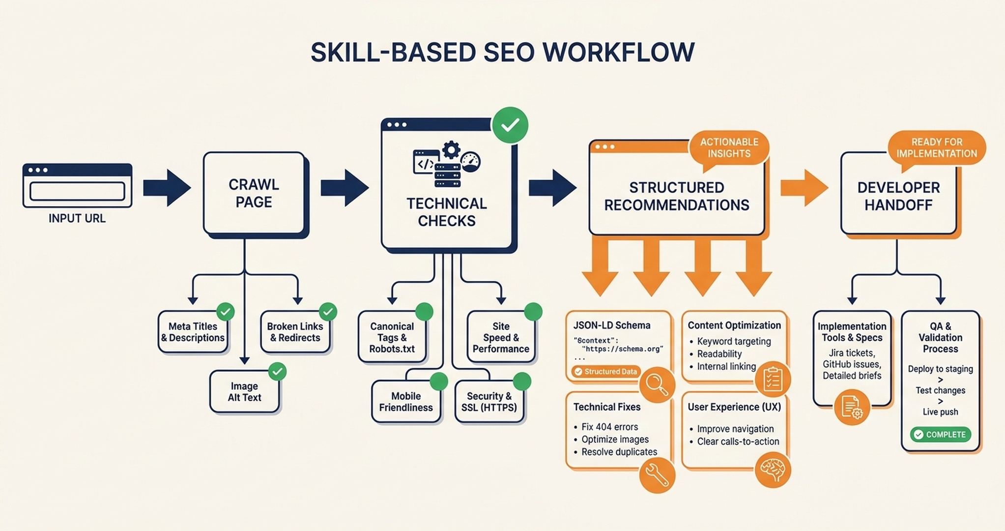 Skill-based SEO workflow diagram showing URL input, crawl, technical checks, structured recommendations, and developer handoff.